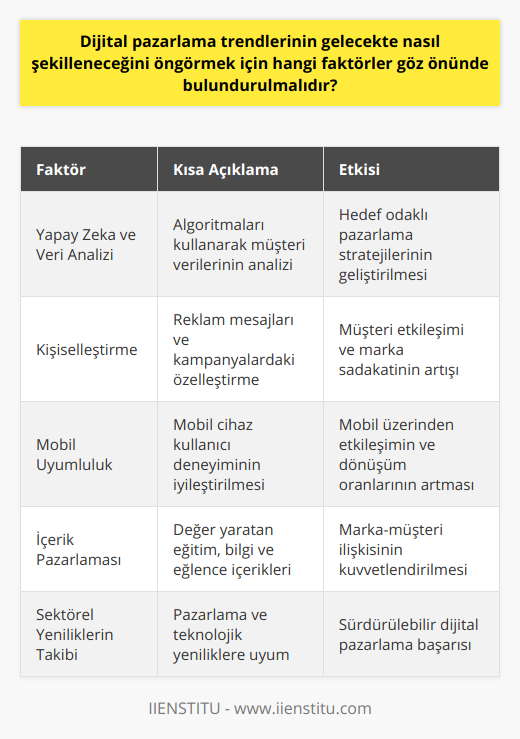 Ayrıca, yapay zeka ve veri analizi gibi alanlarda da çığır açan gelişmeleri değerlendirmeliyiz. Özellikle yapay zeka algoritmaları sayesinde, müşteri verileri toplanarak onların ilgi alanlarını, tercihlerini ve ihtiyaçlarını daha doğru ve hızlı bir şekilde analiz ederek hedef odaklı dijital pazarlama stratejileri geliştirilebilir. Aynı zamanda, bu teknolojiler sayesinde oluşturulan kişiselleştirilmiş reklam mesajları ve kampanyalarla müşteri etkileşimini artırmak ve marka sadakatini güçlendirmek mümkün olacaktır.Mobil cihaz kullanımının artmasıyla da dijital pazarlama faaliyetlerinde mobile uygun stratejiler geliştirmek önem taşımaktadır. Mobil uyumlu e-posta ve web sitelerinden app uygulamalarına kadar birçok alanda mobil kullanıcıların deneyimlerini zenginleştirecek ve onları hedefine ulaştırmayı sağlayacak uygulamalar geliştirilmelidir.Yine içerik pazarlamasının gücünden faydalanarak, eğitici, bilgilendirici veya eğlenceli içerikler sunarak marka ve müşteri arasındaki bağları daha da güçlendirmek, kaliteli ve değer yaratan ürün ve hizmetlere dikkat çekmek sağlanabilir. Bu amaçla, blog yazılarından podcast'lere, video derslerden infografiklere kadar pek çok farklı formatta ve konuda içerik üretmek önem taşımaktadır.Son olarak, önümüzdeki dönemde, sürdürülebilir bir dijital pazarlama başarısı elde etmek için sürekli olarak sektördeki yenilikleri ve güncellemeleri takip etmekte ve bunları stratejilere entegre etmekte büyük fayda bulunmaktadır. Bu sayede, değişen ve gelişen teknolojik ve pazarlama alanındaki dinamiklere uyum sağlanarak, daha etkin ve başarılı dijital pazarlama faaliyetleri yürütülebilir.