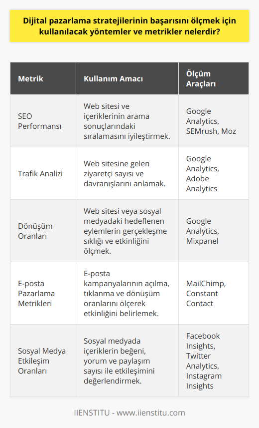 Arama motoru optimizasyonu (SEO) ve trafik analiziDijital pazarlama stratejilerinin başarısını ölçmek için önemli bir metrik arama motoru optimizasyonu (SEO) performansıdır. Web sitesi ve içeriklerinin arama sonuçlarında daha yüksek sıralarda yer alması sağlanarak, daha fazla kullanıcıya ulaşılabilmektedir. Google Analytics gibi trafik analiz araçları kullanarak, web sitesine gelen ziyaretçi sayısı, sayfa görüntülenme süreleri, hemen çıkma oranları ve daha pek çok metriği takip etmek ve buna göre stratejileri optimize etmek önemlidir.Dönüşüm oranları ve satış hünerleriDijital pazarlama stratejisi başarısını ölçmek için bir diğer kritik metrik ise dönüşüm oranlarıdır. Web sitesinde veya sosyal medya kampanyalarında başvuru formu doldurma, e-posta listesine abone olma, alışveriş yapma gibi hedeflenen eylemlerin gerçekleştirilme sıklığı ve oranı, dönüşüm oranları olarak adlandırılır. Bu metriklerin takip edilerek, başarılı kampanyaların ve taktiklerin belirlenmesi ve daha fazla satış sağlamak için nasıl optimize edileceğine karar vermek mümkündür.E-posta pazarlama etkinliğiE-posta pazarlama, dijital pazarlama stratejilerinin önemli bir ayağıdır. E-posta kampanyalarının başarısını ölçmek için gönderilen e-postaların açılma, tıklanma ve dönüşüm oranları gibi metrikler kullanılarak önemli analizler yapılabilir. Bu bilgiler ışığında, e-posta listesini temizlemek, konu satırlarını güçlendirmek ve içeriği daha çekici hale getirmek gibi iyileştirmeler sağlanabilir.Sosyal medya takipçi ve etkileşim oranlarıDijital pazarlama stratejisi başarısını ölçmek için kullanılacak bir diğer yöntem ise sosyal medya platformlarındaki takipçi sayısı ve etkileşim oranlarıdır. Beğeni, yorum, paylaşım gibi etkileşim türlerini ve bunların yaratıcı içerikler için ne sıklıkta gerçekleştiğini analiz ederek, hangi içerik türlerinin daha çok ilgi çektiği ve hangi stratejilerin daha etkili olduğu belirlenerek geliştirilmesi sağlanabilir.Sonuç olarak, dijital pazarlama stratejisi başarısını ölçmek için kullanılması gereken metrikler ve yöntemler çok yönlü ve kapsamlı bir yaklaşım gerektirir. Bu metrikler ve analizler, sürekli takip edilerek ve optimize edilerek, dijital pazarlama stratejisinin sürekli başarılı sonuçlar üretmesi ve işletmeye değer katması sağlanır.