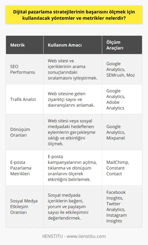 Arama motoru optimizasyonu (SEO) ve trafik analiziDijital pazarlama stratejilerinin başarısını ölçmek için önemli bir metrik arama motoru optimizasyonu (SEO) performansıdır. Web sitesi ve içeriklerinin arama sonuçlarında daha yüksek sıralarda yer alması sağlanarak, daha fazla kullanıcıya ulaşılabilmektedir. Google Analytics gibi trafik analiz araçları kullanarak, web sitesine gelen ziyaretçi sayısı, sayfa görüntülenme süreleri, hemen çıkma oranları ve daha pek çok metriği takip etmek ve buna göre stratejileri optimize etmek önemlidir.Dönüşüm oranları ve satış hünerleriDijital pazarlama stratejisi başarısını ölçmek için bir diğer kritik metrik ise dönüşüm oranlarıdır. Web sitesinde veya sosyal medya kampanyalarında başvuru formu doldurma, e-posta listesine abone olma, alışveriş yapma gibi hedeflenen eylemlerin gerçekleştirilme sıklığı ve oranı, dönüşüm oranları olarak adlandırılır. Bu metriklerin takip edilerek, başarılı kampanyaların ve taktiklerin belirlenmesi ve daha fazla satış sağlamak için nasıl optimize edileceğine karar vermek mümkündür.E-posta pazarlama etkinliğiE-posta pazarlama, dijital pazarlama stratejilerinin önemli bir ayağıdır. E-posta kampanyalarının başarısını ölçmek için gönderilen e-postaların açılma, tıklanma ve dönüşüm oranları gibi metrikler kullanılarak önemli analizler yapılabilir. Bu bilgiler ışığında, e-posta listesini temizlemek, konu satırlarını güçlendirmek ve içeriği daha çekici hale getirmek gibi iyileştirmeler sağlanabilir.Sosyal medya takipçi ve etkileşim oranlarıDijital pazarlama stratejisi başarısını ölçmek için kullanılacak bir diğer yöntem ise sosyal medya platformlarındaki takipçi sayısı ve etkileşim oranlarıdır. Beğeni, yorum, paylaşım gibi etkileşim türlerini ve bunların yaratıcı içerikler için ne sıklıkta gerçekleştiğini analiz ederek, hangi içerik türlerinin daha çok ilgi çektiği ve hangi stratejilerin daha etkili olduğu belirlenerek geliştirilmesi sağlanabilir.Sonuç olarak, dijital pazarlama stratejisi başarısını ölçmek için kullanılması gereken metrikler ve yöntemler çok yönlü ve kapsamlı bir yaklaşım gerektirir. Bu metrikler ve analizler, sürekli takip edilerek ve optimize edilerek, dijital pazarlama stratejisinin sürekli başarılı sonuçlar üretmesi ve işletmeye değer katması sağlanır.