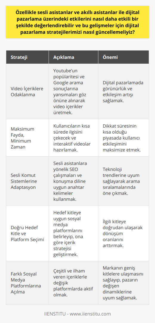 Sesli Asistanlar ve Akıllı Asistanlar ile Dijital Pazarlamada Etkin DeğerlendirmeDijital pazarlama, günümüzde kullanılan en etkili pazarlama aracı olmakla birlikte, kullanıcılara sunduğu ölçülebilir sonuçlarla başarısını kanıtlamaya devam ediyor. Ülkemizde 2018 yılında kayıtlı internet kullanıcısı 54 milyon iken, 2019 yılında bu rakam 59 milyona ulaşarak büyük bir artış sağlamıştır. Bu sonuç doğrultusunda her geçen yıl dijital pazarlama faaliyetlerinin artacağını ve teknolojiyle birlikte daha da gelişeceğini öngörebiliyoruz. Özellikle sesli asistanlar ve akıllı asistanlar ile dijital pazarlama üzerindeki etkilerini nasıl daha etkili bir şekilde değerlendirebilir ve bu gelişmeler için dijital pazarlama stratejilerimizi nasıl güncellemeliyiz?Video İçeriklere OdaklanmaŞu an ülkemizde en çok kullanılan sosyal medya aracı Youtube. Google arama sonuçlarında bile 2018 ve 2019 verileri, bize hala en çok arama yapılan kelime olarak Youtube’u veriyor. Bu durumda dijital pazarlama planlarımızı belirlerken mutlaka video içeriklere odaklanmalı ve bunu etkili bir biçimde yapmalıyız.Maksimum Faydayı Minimum Zaman Diliminde YakalamaKullanıcıların dikkat ve izleme süresinin oldukça kısa olduğunu düşünerek minimum zaman diliminde maksimum fayda yakalamaya çalışmamız gerekmekte. Ayrıca interaktif ve izleyicinin etkileşime girebildiği videolar da, ilişkisinin gelişmesiyle birlikte 2019 yılı itibariyle daha çok gündemde olacak.Sesli Komut Sistemlerine AdaptasyonSesli asistanlar ve akıllı asistanlar önümüzdeki 5 yılın yükselen teknolojik gündemi olacak gibi gözüküyor. Dijital pazarlama, aynı şekilde büyümeye ve gelişmeye arama butonlarının aksine sesli komut sistemleriyle devam edecek. Bu nedenle, çalışmalarında önem verdiğimiz anahtar kelimeler, daha çok konuşma diline evrilecek ve buna yönelik çalışmalar yapmak Siri gibi sesli asistanlarda arama sonuçlarında üste çıkma ve tıklanma sayısını arttırmaya yardımcı olacak.Doğru Hedef Kitle ve Sosyal Medya Platformu SeçimiDijital pazarlama ve geleneksel pazarlama arasındaki en büyük farkın hedef belirleme olduğunu düşünürsek, sosyal medya araçları ile doğru hedef kitle oluşturmak ve bu hedef kitleye uygun olan sosyal medya platformunu tercih etmek önemli olacaktır.Farklı Sosyal Medya Platformlarına Açılmaİlham verici, kullanıcıya olumlu bir duygu veren, samimi, birleştirici içerikler değişen algoritmalarda 2019 yılında farklı sosyal medya platformlarında da gerçekleşecek gibi gözüküyor. Şirket faaliyetlerimize yalnızca sosyal medya denince akla gelen ilk 3 mecrada yer vermek yeterli olmayabilir. Farklı sosyal medya platformlarında da var olmak ve bu mecralarda da etkili içerikler üretmek markanızın ve şirketinizin daha geniş kitlelere ulaşmasını sağlayacaktır. Bu nedenle sosyal medya stratejilerini bu beklentilere göre güncellemek ve dönüşümlere ayak uydurmak oldukça önemlidir.
