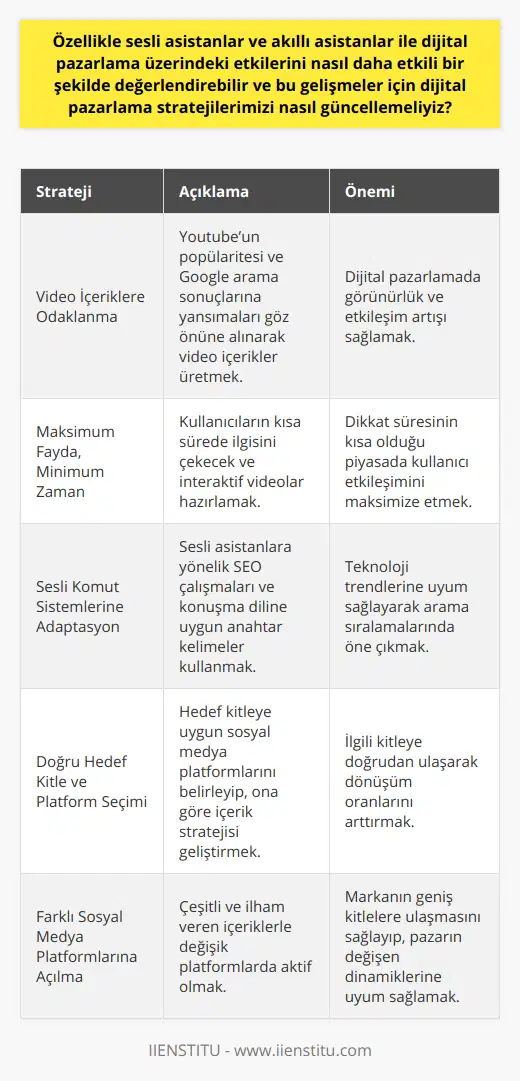 Sesli Asistanlar ve Akıllı Asistanlar ile Dijital Pazarlamada Etkin DeğerlendirmeDijital pazarlama, günümüzde kullanılan en etkili pazarlama aracı olmakla birlikte, kullanıcılara sunduğu ölçülebilir sonuçlarla başarısını kanıtlamaya devam ediyor. Ülkemizde 2018 yılında kayıtlı internet kullanıcısı 54 milyon iken, 2019 yılında bu rakam 59 milyona ulaşarak büyük bir artış sağlamıştır. Bu sonuç doğrultusunda her geçen yıl dijital pazarlama faaliyetlerinin artacağını ve teknolojiyle birlikte daha da gelişeceğini öngörebiliyoruz. Özellikle sesli asistanlar ve akıllı asistanlar ile dijital pazarlama üzerindeki etkilerini nasıl daha etkili bir şekilde değerlendirebilir ve bu gelişmeler için dijital pazarlama stratejilerimizi nasıl güncellemeliyiz?Video İçeriklere OdaklanmaŞu an ülkemizde en çok kullanılan sosyal medya aracı Youtube. Google arama sonuçlarında bile 2018 ve 2019 verileri, bize hala en çok arama yapılan kelime olarak Youtube’u veriyor. Bu durumda dijital pazarlama planlarımızı belirlerken mutlaka video içeriklere odaklanmalı ve bunu etkili bir biçimde yapmalıyız.Maksimum Faydayı Minimum Zaman Diliminde YakalamaKullanıcıların dikkat ve izleme süresinin oldukça kısa olduğunu düşünerek minimum zaman diliminde maksimum fayda yakalamaya çalışmamız gerekmekte. Ayrıca interaktif ve izleyicinin etkileşime girebildiği videolar da, ilişkisinin gelişmesiyle birlikte 2019 yılı itibariyle daha çok gündemde olacak.Sesli Komut Sistemlerine AdaptasyonSesli asistanlar ve akıllı asistanlar önümüzdeki 5 yılın yükselen teknolojik gündemi olacak gibi gözüküyor. Dijital pazarlama, aynı şekilde büyümeye ve gelişmeye arama butonlarının aksine sesli komut sistemleriyle devam edecek. Bu nedenle, çalışmalarında önem verdiğimiz anahtar kelimeler, daha çok konuşma diline evrilecek ve buna yönelik çalışmalar yapmak Siri gibi sesli asistanlarda arama sonuçlarında üste çıkma ve tıklanma sayısını arttırmaya yardımcı olacak.Doğru Hedef Kitle ve Sosyal Medya Platformu SeçimiDijital pazarlama ve geleneksel pazarlama arasındaki en büyük farkın hedef belirleme olduğunu düşünürsek, sosyal medya araçları ile doğru hedef kitle oluşturmak ve bu hedef kitleye uygun olan sosyal medya platformunu tercih etmek önemli olacaktır.Farklı Sosyal Medya Platformlarına Açılmaİlham verici, kullanıcıya olumlu bir duygu veren, samimi, birleştirici içerikler değişen algoritmalarda 2019 yılında farklı sosyal medya platformlarında da gerçekleşecek gibi gözüküyor. Şirket faaliyetlerimize yalnızca sosyal medya denince akla gelen ilk 3 mecrada yer vermek yeterli olmayabilir. Farklı sosyal medya platformlarında da var olmak ve bu mecralarda da etkili içerikler üretmek markanızın ve şirketinizin daha geniş kitlelere ulaşmasını sağlayacaktır. Bu nedenle sosyal medya stratejilerini bu beklentilere göre güncellemek ve dönüşümlere ayak uydurmak oldukça önemlidir.