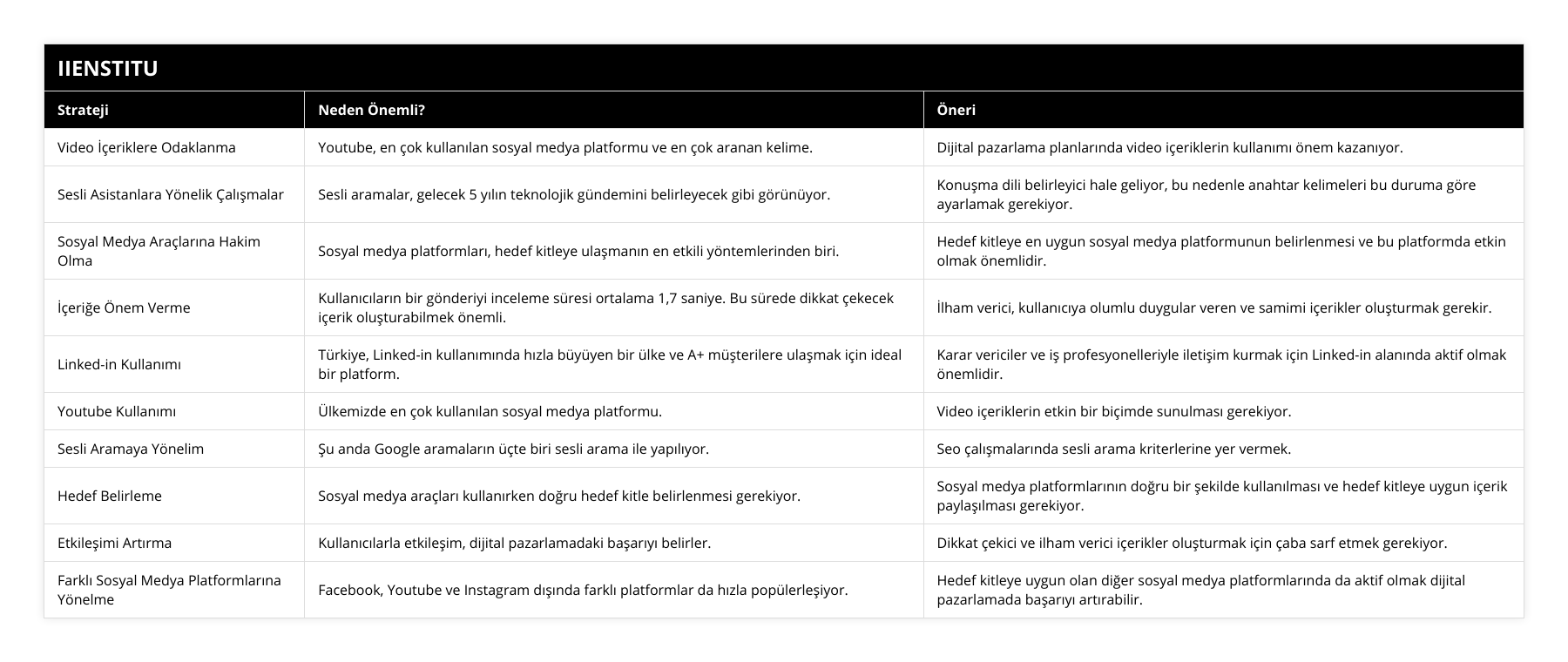 Video İçeriklere Odaklanma, Youtube, en çok kullanılan sosyal medya platformu ve en çok aranan kelime, Dijital pazarlama planlarında video içeriklerin kullanımı önem kazanıyor, Sesli Asistanlara Yönelik Çalışmalar, Sesli aramalar, gelecek 5 yılın teknolojik gündemini belirleyecek gibi görünüyor, Konuşma dili belirleyici hale geliyor, bu nedenle anahtar kelimeleri bu duruma göre ayarlamak gerekiyor, Sosyal Medya Araçlarına Hakim Olma, Sosyal medya platformları, hedef kitleye ulaşmanın en etkili yöntemlerinden biri, Hedef kitleye en uygun sosyal medya platformunun belirlenmesi ve bu platformda etkin olmak önemlidir, İçeriğe Önem Verme, Kullanıcıların bir gönderiyi inceleme süresi ortalama 1,7 saniye Bu sürede dikkat çekecek içerik oluşturabilmek önemli, İlham verici, kullanıcıya olumlu duygular veren ve samimi içerikler oluşturmak gerekir, Linked-in Kullanımı, Türkiye, Linked-in kullanımında hızla büyüyen bir ülke ve A+ müşterilere ulaşmak için ideal bir platform, Karar vericiler ve iş profesyonelleriyle iletişim kurmak için Linked-in alanında aktif olmak önemlidir, Youtube Kullanımı, Ülkemizde en çok kullanılan sosyal medya platformu, Video içeriklerin etkin bir biçimde sunulması gerekiyor, Sesli Aramaya Yönelim, Şu anda Google aramaların üçte biri sesli arama ile yapılıyor, Seo çalışmalarında sesli arama kriterlerine yer vermek, Hedef Belirleme, Sosyal medya araçları kullanırken doğru hedef kitle belirlenmesi gerekiyor, Sosyal medya platformlarının doğru bir şekilde kullanılması ve hedef kitleye uygun içerik paylaşılması gerekiyor, Etkileşimi Artırma, Kullanıcılarla etkileşim, dijital pazarlamadaki başarıyı belirler, Dikkat çekici ve ilham verici içerikler oluşturmak için çaba sarf etmek gerekiyor, Farklı Sosyal Medya Platformlarına Yönelme, Facebook, Youtube ve Instagram dışında farklı platformlar da hızla popülerleşiyor, Hedef kitleye uygun olan diğer sosyal medya platformlarında da aktif olmak dijital pazarlamada başarıyı artırabilir