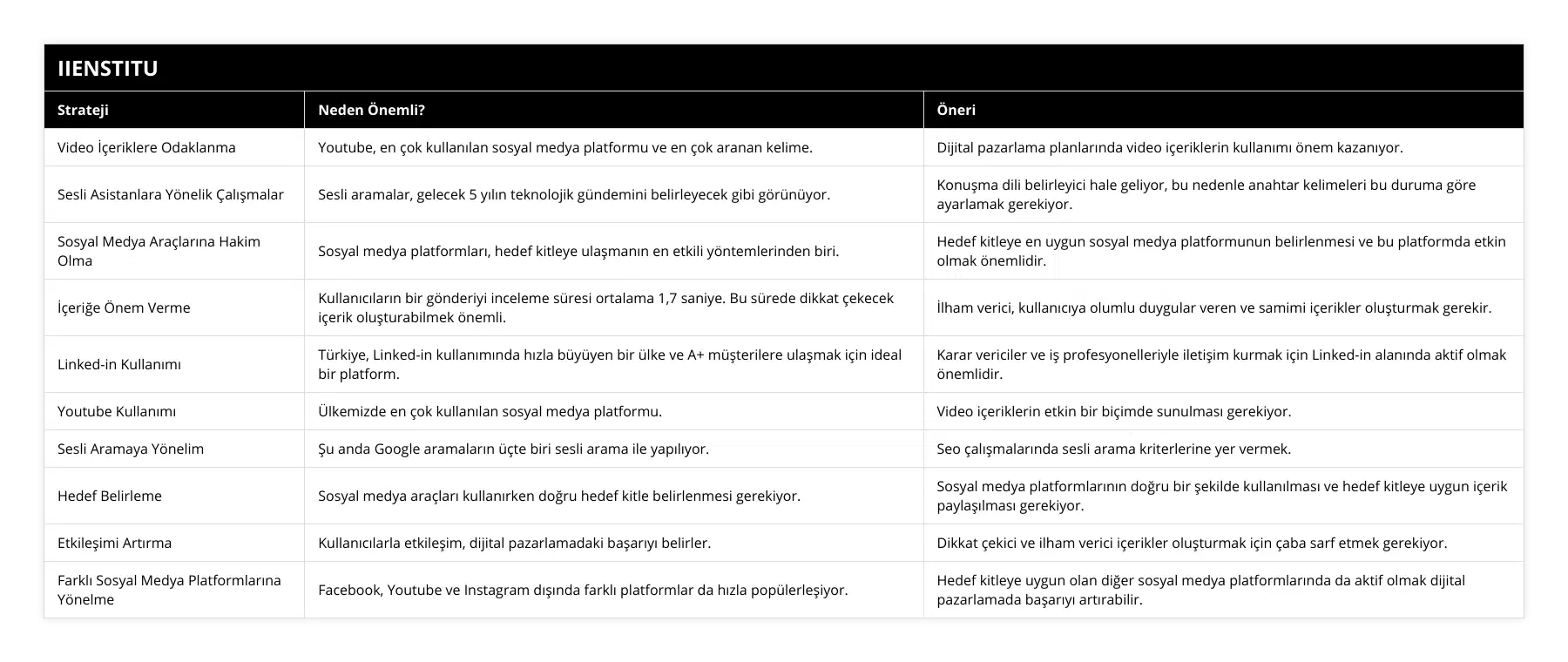 Video İçeriklere Odaklanma, Youtube, en çok kullanılan sosyal medya platformu ve en çok aranan kelime, Dijital pazarlama planlarında video içeriklerin kullanımı önem kazanıyor, Sesli Asistanlara Yönelik Çalışmalar, Sesli aramalar, gelecek 5 yılın teknolojik gündemini belirleyecek gibi görünüyor, Konuşma dili belirleyici hale geliyor, bu nedenle anahtar kelimeleri bu duruma göre ayarlamak gerekiyor, Sosyal Medya Araçlarına Hakim Olma, Sosyal medya platformları, hedef kitleye ulaşmanın en etkili yöntemlerinden biri, Hedef kitleye en uygun sosyal medya platformunun belirlenmesi ve bu platformda etkin olmak önemlidir, İçeriğe Önem Verme, Kullanıcıların bir gönderiyi inceleme süresi ortalama 1,7 saniye Bu sürede dikkat çekecek içerik oluşturabilmek önemli, İlham verici, kullanıcıya olumlu duygular veren ve samimi içerikler oluşturmak gerekir, Linked-in Kullanımı, Türkiye, Linked-in kullanımında hızla büyüyen bir ülke ve A+ müşterilere ulaşmak için ideal bir platform, Karar vericiler ve iş profesyonelleriyle iletişim kurmak için Linked-in alanında aktif olmak önemlidir, Youtube Kullanımı, Ülkemizde en çok kullanılan sosyal medya platformu, Video içeriklerin etkin bir biçimde sunulması gerekiyor, Sesli Aramaya Yönelim, Şu anda Google aramaların üçte biri sesli arama ile yapılıyor, Seo çalışmalarında sesli arama kriterlerine yer vermek, Hedef Belirleme, Sosyal medya araçları kullanırken doğru hedef kitle belirlenmesi gerekiyor, Sosyal medya platformlarının doğru bir şekilde kullanılması ve hedef kitleye uygun içerik paylaşılması gerekiyor, Etkileşimi Artırma, Kullanıcılarla etkileşim, dijital pazarlamadaki başarıyı belirler, Dikkat çekici ve ilham verici içerikler oluşturmak için çaba sarf etmek gerekiyor, Farklı Sosyal Medya Platformlarına Yönelme, Facebook, Youtube ve Instagram dışında farklı platformlar da hızla popülerleşiyor, Hedef kitleye uygun olan diğer sosyal medya platformlarında da aktif olmak dijital pazarlamada başarıyı artırabilir