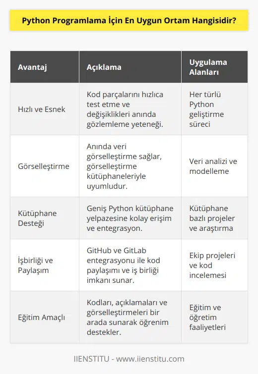 Python Programlama İçin En Uygun Ortam: Jupyter NotebookPython programlama dili günümüzde oldukça popülerdir ve bu popülarite, bu dilin pek çok farklı uygulama alanında kullanılmasından kaynaklanmaktadır. Python'un sağladığı geniş kütüphane yelpazesi ve kullanıcı dostu sözdizimi, başlamak için mükemmel bir dil olarak görülmesine katkıda bulunur. Ancak, herhangi bir programlama dilinde olduğu gibi, Python ile başarılı ve verimli çalışma sağlam bir çalışma ortamına bağlıdır. İşte burada Jupyter Notebook devreye girer.Jupyter Notebook, hem Python hem de başka programlama dillerinde kodlarınızı yazabileceğiniz, çalıştırabileceğiniz ve ürettiğiniz sonuçları inceleyebileceğiniz açık kaynak bir uygulamadır. Jupyter Notebook, taşınabilirlik ve tekrar kullanılabilirlik açısından oldukça başarılıdır. Sonuçların yanısıra açıklamalar ve görseller de ekleyerek dokümantasyonu güçlü ve dinamik hale getirir.Peki, Jupyter Notebook'ı Python programlama için en uygun ortam yapan nedir? İşte bazı avantajları:1. Hızlı ve Esnek: Jupyter Notebook, hızlı bir şekilde kod parçalarını test etmenize ve değişiklikleri anında gözlemlemenize olanak tanır. Bu özellik sayesinde, işlerinizi daha hızlı ve verimli hale getirebilirsiniz.2. Görselleştirme: Python, görselleştirme kütüphaneleri ile zengindir ve Jupyter Notebook bu kütüphaneleri kullanarak verilerinizi anında görselleştirmenize olanak sağlar. Bu sayede, veri analizi ve modelleme süreçlerinde içgörü elde etmek en üst düzeye çıkar.3. Kütüphane Desteği: Pek çok Python kütüphanesi Jupyter Notebook ile uyumludur. Bu sayede, geniş bir kütüphane yelpazesi arasında kolaylıkla seçim yaparak ilgili kütüphaneleri hızlı bir şekilde kullanabilirsiniz.4. İşbirliği ve Paylaşım İmkanları: Jupyter Notebook'lar, dikkate değer bir paylaşım ve işbirliği özellikleri sunar. Jupyter Notebook formatı GitHub ve GitLab gibi platformlarla entegre olarak birlikte çalışma imkanı sağlar ve bu sayede kodlarınızı diğer geliştiricilerle de paylaşabilirsiniz.5. Eğitim Amaçlı: Jupyter Notebook, eğitim ve öğretim amaçlı mükemmel bir araçtır. Hem öğrenciler hem de öğretmenler, ders anlatımları ve pratik alıştırmalar için Jupyter Notebook'larda kodları, açıklamaları ve görselleştirmeleri bir arada sunabilir.Sonuç olarak, Jupyter Notebook'un verimli, kullanıcı dostu ve esnek bir ortam sağladığı söylenebilir. Python programlamaya yeni başlayanlar veya deneyimli geliştiriciler için harika bir seçenektir. İster veri analizi, ister web uygulamaları, ister makine öğrenimi gibi alanlarda çalışıyor olun, Jupyter Notebook'lar, Python programlama becerilerinizi geliştirmeniz ve projelerinizi gerçekleştirmeniz için en uygun ortamı sunar.