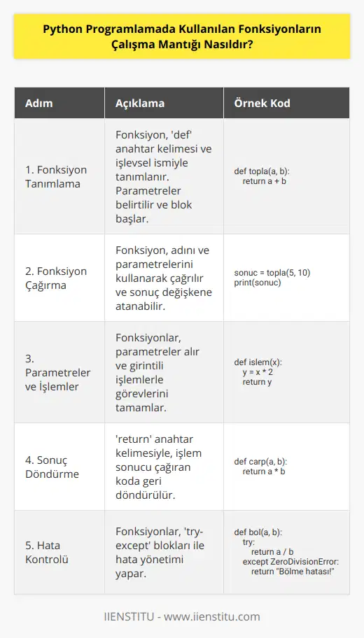 Python programlamada kullanılan fonksiyonların çalışma mantığı, genellikle şu adımlarla gerçekleşir:1. Fonksiyon Tanımlama: İlk olarak, bir fonksiyonu tanımlamak için def anahtar kelimesi kullanılır. Bu, Python'a fonksiyonun adını ve işlem yapması gereken kod parçalarını bildirir. Fonksiyon adı genellikle, işlevini açıkça anlatan bir isimle seçilir. Fonksiyonun parantez içinde alacağı parametreler belirtilir ve ardından iki nokta üst üste konarak blok başlatılır.Örnek:```pythondef topla(a, b):    c = a + b    return c```Yukarıdaki örnekte, topla adında bir fonksiyon tanımlanmıştır. Bu fonksiyon, iki parametre alır (a ve b) ve bunların toplamını hesaplayıp geri döndürür.2. Fonksiyon Çağırma: Tanımlanan bir fonksiyonu kullanmak için, fonksiyon adı ve parantez içine istenen parametreler ile birlikte yazılır.Örnek:```pythonsonuc = topla(5, 10)print(sonuc)  # Çıktı: 15```Yukarıdaki örnekte, topla fonksiyonu 5 ve 10 parametreleri ile çağırıldı ve sonucu sonuc adlı değişkene atandı. Ardından sonucun değeri ekrana yazdırıldı.3. Parametreler ve İşlemler: Fonksiyonlar, istenen işlemleri gerçekleştirmek için parametreler alabilir ve bunları kullanarak kodları çalıştırabilir. Parametreler, fonksiyonun parantez içinde yazılır ve fonksiyona iletilir. İşlemler, fonksiyon bloku içinde girintili olarak yazılır ve fonksiyonun görevini tamamlar.4. Sonuç Döndürme: Fonksiyonlar, işlem sonuçlarını geri döndürebilir. Bunun için return anahtar kelimesi kullanılır. İşlem tamamlandığında, return ifadesinden sonra yazılı olan değer fonksiyonu çağıran koda geri gönderilir.5. Hata Kontrolü ve İstisna Yönetimi: Fonksiyonlar, işlem sırasında olası hataları kontrol etmek ve düzgün bir şekilde yönlendirmek için kullanılabilir. Bunun için try-except blokları kullanılabilir. Bu sayede, hatalı bir durumda fonksiyon uygun bir işlem yapar veya hatayı uygun bir şekilde yönlendirir.Python fonksiyonları ile ilgili bu temel çalışma mantığı sayesinde, kodunuzu daha düzenli, okunabilir ve tekrar kullanılabilir hale getirebilirsiniz. Ayrıca bu sayede, karmaşık programlama problemlerini daha küçük ve yönetilebilir parçalara bölebilir ve fonksiyonlar aracılığıyla çözebilirsiniz.