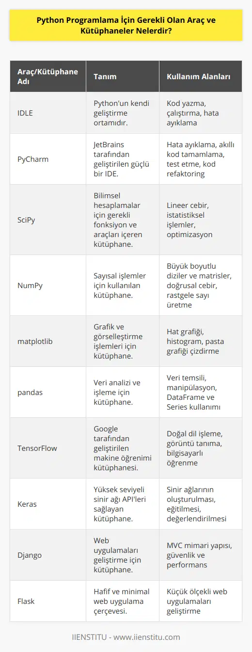 Python programlama dili günümüzde oldukça popülerdir ve birçok amaç için kullanılabilir. Python ile ilgili öğrenme sürecinde, işlerinizi kolaylaştırabilecek ve programa daha fazla işlevsellik kazandırabilecek bazı araçlar ve kütüphaneler bulunmaktadır. İşte bu araçlardan ve kütüphanelerden bazıları:1. IDLE: Python'un kendi geliştirme ortamı olan IDLE, Python'un her sürümü ile beraber gelir. Kod yazma, çalıştırma ve temel düzeyde hata ayıklama işlemleri için kullanılabilir.2. PyCharm: JetBrains tarafından geliştirilen bu popüler ve güçlü IDE, Python programlama ile ilişkili birçok işlemi kolaylaştırır. Hata ayıklama, test etme, akıllı kod tamamlama, kod refaktoring gibi özellikleri ile birlikte gelir.3. SciPy: Bilimsel hesaplamalar için gerekli olan fonksiyon ve araçları içeren büyük bir kütüphanedir. Lineer cebir, istatistiksel işlemler ve optimizasyon gibi alanlarda işlerinizi kolaylaştırır.4. NumPy: Sayısal işlemler için kullanılan kütüphane, büyük boyutlu diziler ve matrisler üzerinde yüksek performanslı fonksiyonlar sunar. Ayrıca doğrusal cebir, dörtişlem ve rastgele sayı üretme gibi işlemleri de desteklemektedir.5. matplotlib: Grafik ve görselleştirme işlemleri için kullanılan bu kütüphane, hat grafiği, histogram, pasta grafiği gibi farklı grafik türlerini çizdirmenize olanak tanır.6. pandas: Veri analizi ve işleme işlemleri için popüler bir kütüphanedir. pandas, verileri hızlı ve esnek bir şekilde temsil etmek ve manipüle etmek için geliştirilmiş olan DataFrame ve Series gibi veri yapılarına sahiptir.7. TensorFlow: Google'ın geliştirdiği açık kaynaklı bir derin öğrenme ve makine öğrenimi kütüphanesidir. Doğal dil işleme, görüntü tanıma ve bilgisayarlı öğrenme gibi alanlarda kullanılabilir.8. Keras: Yüksek seviyeli sinir ağı API'leri sağlayan derin öğrenme kütüphanesidir. TensorFlow ile beraber çalışabilen Keras, sinir ağlarının oluşturulması, eğitilmesi ve değerlendirilmesi süreçlerini daha kolay hale getirir.9. Django: Web uygulamaları geliştirme için kullanılan Python kütüphanesidir. MVC (Model-View-Controller) mimari yapısını benimseyen Django, güvenlik ve performans açısından oldukça başarılıdır.10. Flask: Django'ya göre daha hafif ve minimal bir web uygulama çerçevesidir. Özellikle küçük ölçekli projeler için Flask, hızlı ve esnek bir şekilde web uygulamaları geliştirmeye yardımcı olur.Bu sayede Python programlama sürecinde kullanabileceğiniz önemli araç ve kütüphaneleri öğrenmiş oldunuz. İyi çalışmalar ve başarılar!