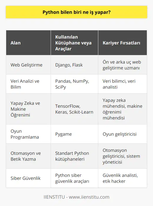 Python Bilen Bireyler Ne İşlerde Çalışabilir?Python dilini öğrenen ve bu konuda bilgi ve deneyime sahip olan bireyler, iş dünyasında farklı alanlarda görev alarak yüksek gelir ve kariyer imkanlarına ulaşabilirler. İşte Python dilini bilen bireyler için potansiyel birkaç iş alanı:1. Web Geliştirme: Python kullanarak web tabanlı uygulamalar geliştirebilir, ön ve arka uç web geliştirme süreçlerine katılabilirsiniz. Popüler web çerçeveleri Django ve Flask, Python programlama dili ile kullanılabilir.2. Veri Analizi ve Bilim: Python, veri analizi için kullanılan güçlü kütüphaneleri ve araçları sayesinde veri bilimi projelerinde etkin bir şekilde değerlendirilebilir. Pandas, NumPy ve SciPy gibi kütüphaneler, veri analizinde ve istatistiksel işlemlerde kullanılabilir.3. Yapay Zeka ve Makine Öğrenimi: Python dilinde yazılmış olan TensorFlow, Keras ve Scikit-Learn gibi kütüphanelerle, yapay zeka ve makine öğrenimi projelerinde çalışabilir, yenilikçi ve ileri düzeyde uygulamalar geliştirebilirsiniz.4. Oyun Programlama: Python programlama dili, oyun geliştirmede de başarılı bir şekilde kullanılabilir. Pygame kütüphanesi ile 2D oyunlar oluşturarak, oyun endüstrisinde Python dilini kullanarak kariyer yapabilirsiniz.5. Otomasyon ve Betik Yazma: Python, sistem otomasyonu ve betik yazma gibi iş süreçlerinin optimize edilmesinde de kullanılabilir. Çalışma sürelerini ve verimliliği artıracak işlemler geliştirerek otomasyon ve betik yazma alanlarında uzmanlaşabilirsiniz.6. Siber Güvenlik: Python dilinin yazılım ve ağ alanındaki esnekliği, siber güvenlik çalışmalarında da tercih edilmesini sağlar. Güvenlik analistleri ve etik hackerlar Python'u kullanarak sistem ve ağ güvenliği sağlamlaştırırken, saldırı ve penetrasyon testleri yaparak güçlü bir siber güvenlik profili inşa edebilirler.Yukarıda belirtilen alanların yanı sıra, Python dilini bilen bireyler, özgeçmişlerine değer katacak bir beceri elde ederek finans, eğitim, sağlık ve daha birçok sektörde çalışabilirler. Öğrenme sürecinde geliştirdikleri projelerle ve katıldıkları sertifika programlarıyla, deneyimli ve başarılı Python programcıları olarak kendilerine önemli iş fırsatları yaratabilirler.