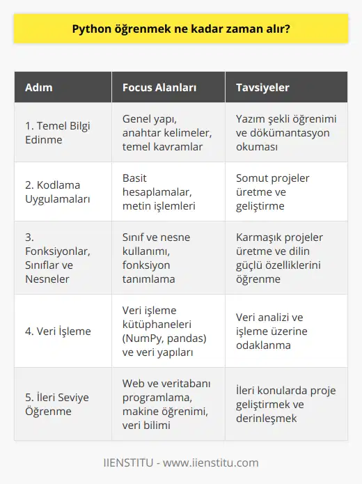Python Öğrenimi İçin Gerekli AdımlarPython öğrenmek için belirli bir süre söylemek zordur, çünkü kişinin öğrenme hızı ve mevcut bilgilerine bağlıdır. Ancak öğrenme sürecine başlayabilecek herkes için, Python dilini öğrenmek için atılması gereken adımları belirleyebiliriz:1. Temel Bilgi Edinme: Python'un sunduğu genel yapı, kullanım alanları, anahtar kelimeler ve temel kavramlara aşina olmak önemlidir. Bu aşamada dilin yazım şekline ve dökümantasyon okumasına önem verilmelidir.2. Kodlama Uygulamaları: Python dilinde yapılabilecek basit uygulamalar (ör. temel hesaplamalar ve metin işlemleri) ile kodlama becerisi kazanılabilir. Bu aşamada somut projeler üretmek ve geliştirmek, öğrenme sürecine büyük katkı sağlar.3. Fonksiyonlar, Sınıflar ve Nesneler: Python dilinde nasıl fonksiyonlar tanımlanır, sınıflar ve nesneler oluşturulur ve kullanılır gibi konulara hakim olmak önemlidir. Bu sayede daha karmaşık projeler üretilebilir ve dilin güçlü özellikleri anlaşılabilir.4. Veri İşleme: Python'un veri işleme ve analiz alanında kullanımına odaklanarak, kütüphaneleri (ör. NumPy, pandas) ve dilin sunduğu veri yapıları hakkında bilgi edinmek kıymetli olabilir.5. İleri Seviye Öğrenme: İleri düzeyde Python dilini öğrenmek için web ve veritabanı programlaması, makine öğrenimi, veri bilimi gibi alanlarda derinleşmek ve konular hakkında proje geliştirmek önemlidir.Python öğrenme süresi, bu adımlara göre kişisel hız ve üstünden geçilecek derslerle ilgili değişkenlik gösterebilir. Ancak düzenli çalışma ve pratik yaparak, temel düzeyde bir Python programcısı olmak için ortalama 2-3 ay, ileri düzeyde bir programcı olmak için ek olarak 4-6 ay daha süre gerekmektedir. Bu süreler değişebilir ve öğrenme hızını artırmak için online kurslar da kullanılabilir. Python dilini öğrenmek, başta yazılım sektörü olmak üzere pek çok iş alanında beceri sahibi olmak ve kariyer fırsatları yakalamak için önemli bir adımdır. Başarılı bir şekilde öğrenmek için tek yapmanız gereken ise disiplinli bir şekilde çalışmak ve eğitim fırsatlarını değerlendirmektir.