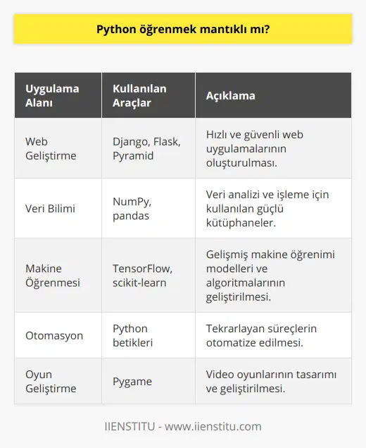 Python ile YapabileceklerinizPython öğrenmenin mantıklı olması ve bu dilin oldukça popüler olmasının başlıca nedenlerinden biri, sınırsız kullanım alanına sahip olmasıdır. Python ile şu tür projelerde çalışabilirsiniz:1. Web geliştirme: Django, Flask, Pyramid gibi araçları kullanarak Python ile hızlı ve güvenli web uygulamaları geliştirebilirsiniz.2. Veri bilimi: Python, veri analizi programlarında NumPy, pandas gibi kütüphaneler kullanarak veri bilimi alanlarında başarılı projeler yapmanızı sağlar.3. Makine öğrenmesi: TensorFlow, scikit-learn gibi kütüphaneler sayesinde Python, popüler ve güçlü bir makine öğrenimi dilidir.4. Otomasyon: Python, sıkıcı ve tekrar eden süreçleri otomatikleştirmek için kullanılabilir.5. Oyun geliştirme: Pygame gibi modüllerle Python ile video oyunlarının geliştirilmesi mümkündür.Python öğrenmek son derece mantıklıdır çünkü sizlere günümüzde çok popüler ve rağbet gören yazılım dillerinden birini öğretirken hem eğlenceli hem de gelir getirici bir alan açar. Python'un temiz sözdizimi ve okunabilirliği, öğrenmeyi kolaylaştırır ve işlerinizi daha verimli hale getirir. İster kariyerinizi başlatmak isteyen bir öğrenci, isterse mevcut mesleğinizde ilerlemek isteyen bir profesyonel olun, Python öğrenmenin avantajlarından yararlanarak başarılı olabilirsiniz.SonuçPython öğrenmek, 21. yüzyılın küresel ekonomisinde talep gören becerilere sahip olma amacını taşıyan bireyler için mantıklı ve şarttır. Bu programlama dili, yazılım geliştirmeden veri analizine, oyun geliştirmeden yapay zeka projelerine kadar geniş bir yelpazede kullanım alanı sunar. Dahası, Python'un anlaşılır ve kolay sözdizimi, bu dile başlamak isteyen herkesin rahatlıkla öğrenmesine olanak tanır. Türkçe eğitim materyallerinin ve destekleyici IIENSTITU topluluklarının artmasıyla, Python öğrenmek şüphesiz mantıklı ve değerli bir hedef haline gelmiştir.