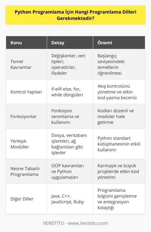 Python Programlama İçin Gerekli BilgilerPython, son yıllarda popülerliği giderek artan, sade ve anlaşılır sözdizimiyle bilinen yüksek seviyeli bir programlama dilidir. Bu dil sayesinde, başlangıç seviyesinden ileri seviyeye kadar birçok farklı projede kullanılabilir ve kolaylıkla öğrenilebilir. Python programlama dili ile ilgili başlamadan önce bilinmesi gereken temel konular şu şekildedir;1. Temel Kavramlar: Python dilinde kullanılan temel kavramları öğrenmek başlangıç için önemlidir. Bu kavramlar arasında değişkenler, veri tipleri, operatörler ve ifadeler yer almaktadır.2. Kontrol Yapıları: Python programlarında akış kontrolünü sağlayan if-elif-else, for ve while döngüleri gibi yapıları öğrenmek Python kodlarınızı daha etkili hale getirecektir.3. Fonksiyonlar: Python dilinde fonksiyonlar sayesinde kodlarınızı daha düzenli ve modüler bir yapıya kavuşturabilirsiniz. Bu nedenle, fonksiyon tanımlama ve kullanımı konularına dikkat etmek önemlidir.4. Yerleşik Modüller: Python, kullanıcı dostu ve işlevsel modüller ile zengin bir standart kütüphane sunmaktadır. Bu modüller sayesinde, dosya işlemleri, veritabanı işlemleri, ağ bağlantıları ve daha pek çok işlemi gerçekleştirebilirsiniz. Bu modülleri araştırarak ve öğrenerek Python becerilerinizi geliştirebilirsiniz.5. Nesne Tabanlı Programlama (OOP): Python, nesne tabanlı programlama yaklaşımını desteklemekte ve bu sayede daha karmaşık ve büyük projelerde çalışmaya imkan tanımaktadır. OOP kavramları ve Python dilinde kullanımına hakim olmak, kodlarınızı daha etkin bir şekilde yönetmenize olanak sağlar.Ek olarak Python dilini öğreniyor olsanız da, diğer programlama dillerinden birine veya birden fazlasına da aşina olmanızda fayda bulunmaktadır. Java, C++, JavaScript ve Ruby gibi diller sayesinde, Python'a benzer ya da farklı özelliklere sahip dillerle çalışarak programlama bilginizi genişletebilirsiniz. Ayrıca, bu dilleri bilerek Python ile entegrasyon sağlamak da kolaylaşacaktır. Sonuç olarak, Python programlama dili öğrenmek için esas gereken dil, elbette Python'dur. Ancak diğer programlama dilleri ile tanışmak ve onların da temel özelliklerini öğrenmek, sizin için geniş bir perspektif sunarak programlama yeteneklerinizi daha da geliştirecektir.