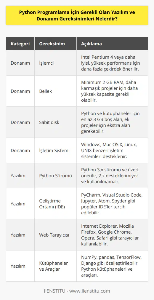 Python Programlama İçin Gerekli Olan Yazılım ve Donanım GereksinimleriPython, günümüzün en popüler ve geniş kullanım alanına sahip programlama dillerinden biridir. Python öğrenmeye başlamadan önce bilgisayarınızın donanım ve yazılım gereksinimlerini bilmek önemlidir. Bu gereksinimler, Python kullanarak karmaşık projeler geliştirmek için ihtiyaç duyacağınız temel donanım ve yazılım özelliklerini içerir.Donanım Gereksinimleri:1. İşlemci: Python programlama dili, Intel Pentium 4 veya üzeri işlemcilere sahip bilgisayarlarda rahatlıkla çalışabilir. Daha hızlı ve daha fazla çekirdeğe sahip işlemciler, daha performanslı bir geliştirme süreci sunar.2. Bellek: Python kodlarını rahatça çalıştırabilmek için en az 2 GB RAM'e sahip olmanız önerilir. Daha büyük ve karmaşık projelerde, daha yüksek bellek kapasitesi gerekebilir.3. Sabit disk: Python ve ilgili kütüphaneler için en az 3 GB boş alan ayırmanız gerekmektedir. Projeleriniz için daha fazla alana ihtiyaç duyabilirsiniz.4. İşletim Sistemi: Python, Windows, Mac OS X, Linux ve UNIX benzeri işletim sistemlerinde çalışabilir. Bu nedenle, tercih ettiğiniz işletim sistemini kullanarak Python programlama diliyle çalışabilirsiniz.Yazılım Gereksinimleri:1. Python Sürümü: Python 3.x sürümü ve üstünün kurulu olması gerekmektedir. Python 2.x sürümü eski olduğu için artık desteklenmemektedir ve güncel projelerde kullanılmamalıdır.2. Geliştirme Ortamı (IDE): Python kodlarını yazmak ve çalıştırmak için uygun bir geliştirme ortamı seçmelisiniz. PyCharm, Visual Studio Code, Jupyter, Atom ve Spyder gibi popüler Python IDE'leri bulunmaktadır. İhtiyacınıza göre bir IDE seçerek kullanmaya başlayabilirsiniz.3. Web Tarayıcısı: Python ile web tabanlı uygulamalar geliştirirken, kodlarınızın düzgün çalışıp çalışmadığını kontrol etmek için bir web tarayıcısına ihtiyacınız olacaktır. Internet Explorer, Mozilla Firefox, Google Chrome, Opera ve Safari gibi web tarayıcıları kullanılabilir.4. Kütüphaneler ve Araçlar: Python projelerinizde kullanmak üzere, çeşitli kütüphaneler ve komut satırı araçlarına ihtiyaç duyacaksınız. NumPy, pandas, TensorFlow ve Django gibi popüler Python kütüphaneleri, işlevsellik ve verimli geliştirme sağlar. Bu tür kütüphaneler ve araçlar, projelerinizin özelliklerine ve ihtiyaçlarına bağlı olarak değişkenlik gösterebilir.