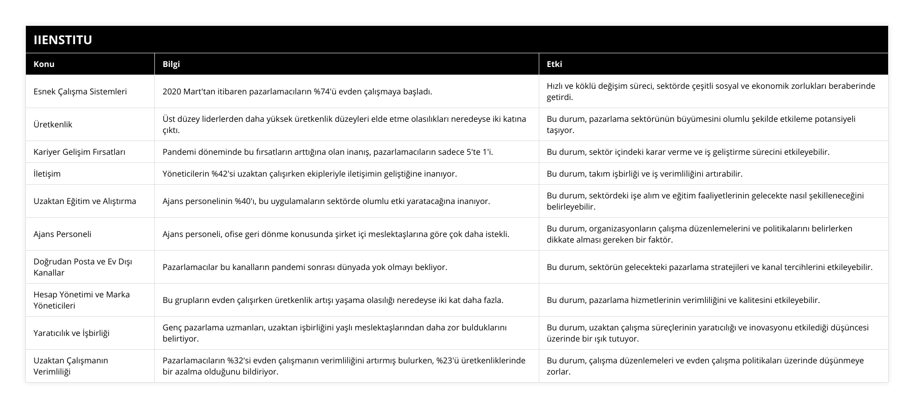Esnek Çalışma Sistemleri, 2020 Mart'tan itibaren pazarlamacıların %74'ü evden çalışmaya başladı, Hızlı ve köklü değişim süreci, sektörde çeşitli sosyal ve ekonomik zorlukları beraberinde getirdi, Üretkenlik, Üst düzey liderlerden daha yüksek üretkenlik düzeyleri elde etme olasılıkları neredeyse iki katına çıktı, Bu durum, pazarlama sektörünün büyümesini olumlu şekilde etkileme potansiyeli taşıyor, Kariyer Gelişim Fırsatları, Pandemi döneminde bu fırsatların arttığına olan inanış, pazarlamacıların sadece 5'te 1'i, Bu durum, sektör içindeki karar verme ve iş geliştirme sürecini etkileyebilir, İletişim, Yöneticilerin %42'si uzaktan çalışırken ekipleriyle iletişimin geliştiğine inanıyor, Bu durum, takım işbirliği ve iş verimliliğini artırabilir, Uzaktan Eğitim ve Alıştırma, Ajans personelinin %40'ı, bu uygulamaların sektörde olumlu etki yaratacağına inanıyor, Bu durum, sektördeki işe alım ve eğitim faaliyetlerinin gelecekte nasıl şekilleneceğini belirleyebilir, Ajans Personeli, Ajans personeli, ofise geri dönme konusunda şirket içi meslektaşlarına göre çok daha istekli, Bu durum, organizasyonların çalışma düzenlemelerini ve politikalarını belirlerken dikkate alması gereken bir faktör, Doğrudan Posta ve Ev Dışı Kanallar, Pazarlamacılar bu kanalların pandemi sonrası dünyada yok olmayı bekliyor, Bu durum, sektörün gelecekteki pazarlama stratejileri ve kanal tercihlerini etkileyebilir, Hesap Yönetimi ve Marka Yöneticileri, Bu grupların evden çalışırken üretkenlik artışı yaşama olasılığı neredeyse iki kat daha fazla, Bu durum, pazarlama hizmetlerinin verimliliğini ve kalitesini etkileyebilir, Yaratıcılık ve İşbirliği, Genç pazarlama uzmanları, uzaktan işbirliğini yaşlı meslektaşlarından daha zor bulduklarını belirtiyor, Bu durum, uzaktan çalışma süreçlerinin yaratıcılığı ve inovasyonu etkilediği düşüncesi üzerinde bir ışık tutuyor, Uzaktan Çalışmanın Verimliliği, Pazarlamacıların %32'si evden çalışmanın verimliliğini artırmış bulurken, %23'ü üretkenliklerinde bir azalma olduğunu bildiriyor, Bu durum, çalışma düzenlemeleri ve evden çalışma politikaları üzerinde düşünmeye zorlar