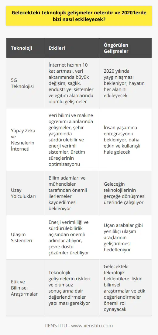 2020 Yılında Teknoloji ve Gelecekteki Etkisi 5G Teknolojisi ve İnternet Bağlantısı 2020 yılında gelecekteki teknolojik gelişmeler, her geçen gün artan bir hızla devam etmektedir. Özellikle 2020 yılı başlangıcı, gelecek 30 yılı ve sonrasını şekillendirecek olan 5G teknolojisi gibi önemli gelişmeleri bir araya getiriyor. 5G teknolojisi ile internet hızının şu anda kullandığımızdan 10 kat daha hızlı olacağı öngörülmekte ve veri aktarımında sağlanabilecek büyük değişim hayatın her alanına etki edecektir. Özellikle sağlık, endüstriyel sistemler ve eğitim alanlarında yaşanacak olan gelişmeler, teknolojinin gelecekteki etkisini önemli ölçüde olumlu yönde etkileyecektir. Yapay Zeka ve Nesnelerin İnterneti 2020li yıllarda yapay zeka ve gibi gelişmelerin yaygınlaşması ve insan yaşamına entegrasyonu beklenmektedir. Yapay zeka ve , veri bilimi ve makine öğrenimi alanlarında yaşanan gelişmeler sayesinde daha etkin ve kullanışlı hale gelmiştir. Bu gelişmeler sayesinde, şehir yaşamında daha sürdürülebilir ve enerji verimli sistemlerin benimsenmesi ve üretim süreçlerinin optimize edilmesi ön görülmektedir. Uzay Yolculukları ve Ulaşım Sistemleri Uzay yolculukları ve uçan araba gibi gelecek teknolojilerinin gerçeğe dönüşmesi üzerinde çalışan bilim adamları ve mühendisler, 2020li yıllarda önemli ilerlemeler kaydetmesi beklenmektedir. Ulaşım sistemleri ve enerji verimliliği ile ilgili yapılan yenilikler, daha sürdürülebilir ve çevre dostu bir dünya yaratma yolunda önemli adımlar olarak değerlendirilmektedir. Özetle, 2020 yılında dünya, teknolojik gelişmelerin hızını hissetmeye devam edecektir. Bu gelişmeler, yaşam kalitesini ve sürdürülebilirliği artırarak tüm dünya için önemli faydalar sağlayacaktır. Ancak, bu teknolojik gelişmelerin riskleri ve olumsuz sonuçlarına dair de önemli sorular ve değerlendirmeler yapılması gerekmektedir. Çünkü teknoloji ile birlikte getirilen değişim sürecinde birçok yeni sorun da ortaya çıkabilir. Bu nedenle, gelecekteki teknolojik beklentilere ilişkin bilimsel araştırmalar ve etik değerlendirmeler önemli rol oynamalıdır.