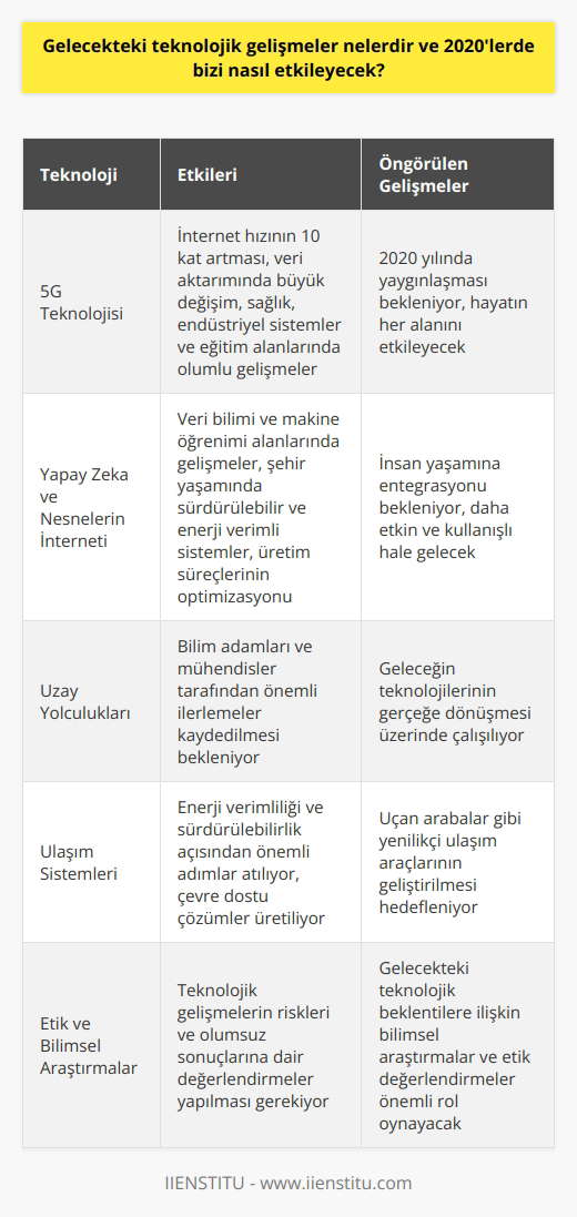 2020 Yılında Teknoloji ve Gelecekteki Etkisi 5G Teknolojisi ve İnternet Bağlantısı 2020 yılında gelecekteki teknolojik gelişmeler, her geçen gün artan bir hızla devam etmektedir. Özellikle 2020 yılı başlangıcı, gelecek 30 yılı ve sonrasını şekillendirecek olan 5G teknolojisi gibi önemli gelişmeleri bir araya getiriyor. 5G teknolojisi ile internet hızının şu anda kullandığımızdan 10 kat daha hızlı olacağı öngörülmekte ve veri aktarımında sağlanabilecek büyük değişim hayatın her alanına etki edecektir. Özellikle sağlık, endüstriyel sistemler ve eğitim alanlarında yaşanacak olan gelişmeler, teknolojinin gelecekteki etkisini önemli ölçüde olumlu yönde etkileyecektir. Yapay Zeka ve Nesnelerin İnterneti 2020li yıllarda yapay zeka ve gibi gelişmelerin yaygınlaşması ve insan yaşamına entegrasyonu beklenmektedir. Yapay zeka ve , veri bilimi ve makine öğrenimi alanlarında yaşanan gelişmeler sayesinde daha etkin ve kullanışlı hale gelmiştir. Bu gelişmeler sayesinde, şehir yaşamında daha sürdürülebilir ve enerji verimli sistemlerin benimsenmesi ve üretim süreçlerinin optimize edilmesi ön görülmektedir. Uzay Yolculukları ve Ulaşım Sistemleri Uzay yolculukları ve uçan araba gibi gelecek teknolojilerinin gerçeğe dönüşmesi üzerinde çalışan bilim adamları ve mühendisler, 2020li yıllarda önemli ilerlemeler kaydetmesi beklenmektedir. Ulaşım sistemleri ve enerji verimliliği ile ilgili yapılan yenilikler, daha sürdürülebilir ve çevre dostu bir dünya yaratma yolunda önemli adımlar olarak değerlendirilmektedir. Özetle, 2020 yılında dünya, teknolojik gelişmelerin hızını hissetmeye devam edecektir. Bu gelişmeler, yaşam kalitesini ve sürdürülebilirliği artırarak tüm dünya için önemli faydalar sağlayacaktır. Ancak, bu teknolojik gelişmelerin riskleri ve olumsuz sonuçlarına dair de önemli sorular ve değerlendirmeler yapılması gerekmektedir. Çünkü teknoloji ile birlikte getirilen değişim sürecinde birçok yeni sorun da ortaya çıkabilir. Bu nedenle, gelecekteki teknolojik beklentilere ilişkin bilimsel araştırmalar ve etik değerlendirmeler önemli rol oynamalıdır.