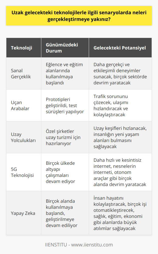 Bilim kurgu senaryolarında yer alan uzak gelecek teknolojileri konusunda, artık gerçekleşmeye oldukça yakınız. 2020 yılına adım atarken, bu senaryoların birçoğunda adı geçen teknolojiler, şimdiden hayatımızın bir parçası hale geldi. Örneğin, sanal gerçeklik, uçan arabalar ve uzay yolculukları artık    hikayeler olmanın ötesinde, hayatımızın bir gerçeği olmaya başlıyor. Hatta 5G teknolojisi gibi ileri düzey teknolojiler, 2020 yılının öne çıkan teknolojileri arasında yer alıyor ve bize gelecekte nelerin beklediği konusunda önemli ipuçları veriyor.  2010lu yıllara baktığımızda da, değişimin boyutları daha kolay anlaşılıyor. Bu değişim sürecinde teknoloji kullanımındaki artış, çalışma, iletişim ve alışveriş gibi hayatın tüm alanlarını etkiledi. Bu etki, sadece bireysel ya da özel hayatımızda değil, iş hayatında da kendini gösterdi. Örneğin, dünya genelinde bilgiye erişimde sağlanan hız ve kolaylık sayesinde çalışma sistemlerine de entegre oldu. İnternetle dünya çapında bilgi alışverişi yapabilmek ve daha donanımlı olmak mümkün hale geldi.  2020 yılı, teknolojik gelişmelerin başlangıcı olarak görülüyor ve bu gelişmeler insanlığı sonraki 30 yıl ve daha sonrasına hazırlıyor. Özellikle 2019 yılı, yeni teknolojilerin duyurulduğu bir yıl oldu. 5G Teknolojisi gibi devrimsel teknolojiler, hayatın her alanına etki ederek, insan yaşamını ve çalışma şekillerini köklü bir şekilde değiştirme potansiyeli taşıyor. Bu, sağlık sektöründen endüstriyel sistemlere kadar pek çok alanda devrim niteliği taşıyacak bir gelişme anlamına geliyor. Bu, daha hızlı ve etkin bir veri aktarımı sağlayacak ve böylece hem bireysel hem de kurumsal düzeyde pek çok işlemi hızlandıracak.   Son olarak, tüm bu gelişmeler ışığında, 2020 yılının teknoloji yılı olması bekleniyor. Çünkü dünya hızla teknolojiye adaptasyon sürecinde ve bu süreç, hem bireylerin hem de kurumların çalışma ve yaşam tarzlarını hızla değiştiriyor. Dolayısıyla, bilim kurgu senaryolarındaki o uzak gelecek teknolojilerine, aslında çok daha yakınız.