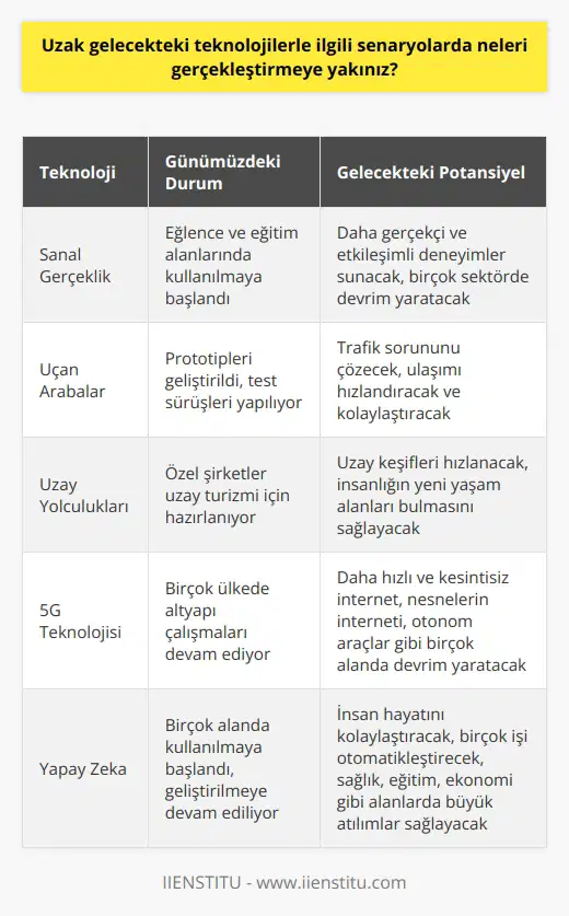 Bilim kurgu senaryolarında yer alan uzak gelecek teknolojileri konusunda, artık gerçekleşmeye oldukça yakınız. 2020 yılına adım atarken, bu senaryoların birçoğunda adı geçen teknolojiler, şimdiden hayatımızın bir parçası hale geldi. Örneğin, sanal gerçeklik, uçan arabalar ve uzay yolculukları artık    hikayeler olmanın ötesinde, hayatımızın bir gerçeği olmaya başlıyor. Hatta 5G teknolojisi gibi ileri düzey teknolojiler, 2020 yılının öne çıkan teknolojileri arasında yer alıyor ve bize gelecekte nelerin beklediği konusunda önemli ipuçları veriyor.  2010lu yıllara baktığımızda da, değişimin boyutları daha kolay anlaşılıyor. Bu değişim sürecinde teknoloji kullanımındaki artış, çalışma, iletişim ve alışveriş gibi hayatın tüm alanlarını etkiledi. Bu etki, sadece bireysel ya da özel hayatımızda değil, iş hayatında da kendini gösterdi. Örneğin, dünya genelinde bilgiye erişimde sağlanan hız ve kolaylık sayesinde çalışma sistemlerine de entegre oldu. İnternetle dünya çapında bilgi alışverişi yapabilmek ve daha donanımlı olmak mümkün hale geldi.  2020 yılı, teknolojik gelişmelerin başlangıcı olarak görülüyor ve bu gelişmeler insanlığı sonraki 30 yıl ve daha sonrasına hazırlıyor. Özellikle 2019 yılı, yeni teknolojilerin duyurulduğu bir yıl oldu. 5G Teknolojisi gibi devrimsel teknolojiler, hayatın her alanına etki ederek, insan yaşamını ve çalışma şekillerini köklü bir şekilde değiştirme potansiyeli taşıyor. Bu, sağlık sektöründen endüstriyel sistemlere kadar pek çok alanda devrim niteliği taşıyacak bir gelişme anlamına geliyor. Bu, daha hızlı ve etkin bir veri aktarımı sağlayacak ve böylece hem bireysel hem de kurumsal düzeyde pek çok işlemi hızlandıracak.   Son olarak, tüm bu gelişmeler ışığında, 2020 yılının teknoloji yılı olması bekleniyor. Çünkü dünya hızla teknolojiye adaptasyon sürecinde ve bu süreç, hem bireylerin hem de kurumların çalışma ve yaşam tarzlarını hızla değiştiriyor. Dolayısıyla, bilim kurgu senaryolarındaki o uzak gelecek teknolojilerine, aslında çok daha yakınız.
