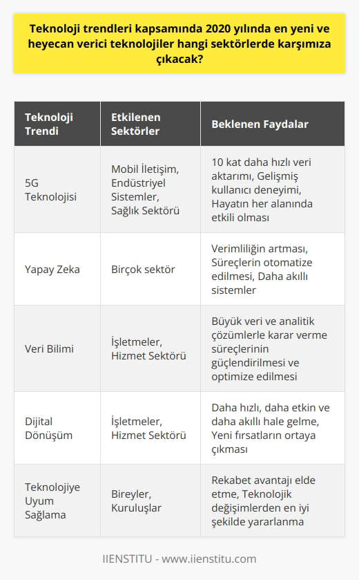 Teknoloji trendleri çerçevesinde 2020nin en yeni ve heyecan verici teknolojileri çeşitli sektörlerde karşımıza çıkacak. Özellikle 5G teknolojisi, veri bilimi ve yapay zeka, önümüzdeki yılın en önemli teknoloji trendleri arasında yer alacak.  Yaklaşan trendlerden biri olan 5G teknolojisi, veri aktarım hızını 10 katına çıkarırken mobil hayatımızı ve kullanıcı deneyimlerimizi önemli ölçüde hızlandıracak. Bu teknoloji aynı zamanda endüstriyel sistemler ve sağlık sektörü gibi hayatımızın her alanında etkili olacak.  Ancak yalnızca 5G teknolojisi değil, aynı zamanda yapay zeka ve veri bilimi de teknoloji dünyasında heyecan verici gelişmelere yol açacak. Yapay zeka, birçok sektörde önemli ölçüde verimliliği artıracak ve süreçleri otomatize edecek. Veri bilimi ise büyük veri ve analitik çözümleriyle işletmelerin karar verme süreçlerini güçlendirecek ve optimize edecek.  Bu gelişmelerin sonucunda, teknolojinin arkasındaki değişim sürecinde birçok işletme ve hizmet sektörü daha hızlı, daha etkin ve daha akıllı hale gelirken, aynı zamanda büyük bir dijital dönüşüm gerçekleşecek.   Sonuç olarak, 2020 yılı teknolojik yeniliklerle dolu bir yıl olacak ve bu yenilikler, teknolojinin bireylerin ve toplumların yaşamlarında oynadığı rolü daha da fazla derinleştirecek. Bu trendler aynı zamanda birçok yeni fırsatı da beraberinde getirecek ve teknoloji ile şekillenen yeni dünya düzeni, gelişime ve yeniliğe açık olan herkes için heyecan verici olacaktır.   Bu geçiş sürecinde, teknoloji ve inovasyon alanında bilgiye sahip olmak ve bu trendlere ayak uydurabilme yeteneği, hem bireylerin hem de kuruluşların rekabet avantajı elde etmeleri açısından olmazsa olmaz olacaktır. Bu nedenle, önümüzdeki yılı ve sonrasını teknolojiye uyum sağlama ve bu teknolojik değişimlerden en iyi şekilde yararlanma fırsatı olarak görmeliyiz.