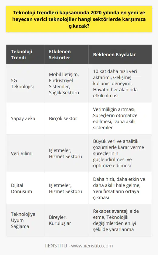 Teknoloji trendleri çerçevesinde 2020nin en yeni ve heyecan verici teknolojileri çeşitli sektörlerde karşımıza çıkacak. Özellikle 5G teknolojisi, veri bilimi ve yapay zeka, önümüzdeki yılın en önemli teknoloji trendleri arasında yer alacak. Yaklaşan trendlerden biri olan 5G teknolojisi, veri aktarım hızını 10 katına çıkarırken mobil hayatımızı ve kullanıcı deneyimlerimizi önemli ölçüde hızlandıracak. Bu teknoloji aynı zamanda endüstriyel sistemler ve sağlık sektörü gibi hayatımızın her alanında etkili olacak. Ancak yalnızca 5G teknolojisi değil, aynı zamanda yapay zeka ve veri bilimi de teknoloji dünyasında heyecan verici gelişmelere yol açacak. Yapay zeka, birçok sektörde önemli ölçüde verimliliği artıracak ve süreçleri otomatize edecek. Veri bilimi ise büyük veri ve analitik çözümleriyle işletmelerin karar verme süreçlerini güçlendirecek ve optimize edecek. Bu gelişmelerin sonucunda, teknolojinin arkasındaki değişim sürecinde birçok işletme ve hizmet sektörü daha hızlı, daha etkin ve daha akıllı hale gelirken, aynı zamanda büyük bir dijital dönüşüm gerçekleşecek. Sonuç olarak, 2020 yılı teknolojik yeniliklerle dolu bir yıl olacak ve bu yenilikler, teknolojinin bireylerin ve toplumların yaşamlarında oynadığı rolü daha da fazla derinleştirecek. Bu trendler aynı zamanda birçok yeni fırsatı da beraberinde getirecek ve teknoloji ile şekillenen yeni dünya düzeni, gelişime ve yeniliğe açık olan herkes için heyecan verici olacaktır. Bu geçiş sürecinde, teknoloji ve inovasyon alanında bilgiye sahip olmak ve bu trendlere ayak uydurabilme yeteneği, hem bireylerin hem de kuruluşların rekabet avantajı elde etmeleri açısından olmazsa olmaz olacaktır. Bu nedenle, önümüzdeki yılı ve sonrasını teknolojiye uyum sağlama ve bu teknolojik değişimlerden en iyi şekilde yararlanma fırsatı olarak görmeliyiz.
