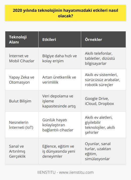 2020 yılında,   , daha kolay ve hızlı bir şekilde daha fazla bilgiye erişmemizi sağlayacak. İnternet, mobil cihazlar, akıllı telefonlar veya diğer dijital araçların kullanımının artması, bilgiye daha kolay ve hızlı bir şekilde erişimimizi sağlayacak. Teknoloji, kullanıcıların daha fazla üretkenliği ve verimliliği arttıracak şekilde hayatlarını kolaylaştıracak. Ayrıca, teknolojinin artan kullanımı, daha iyi toplumsal hizmetler ve yeni iş fikirleri ortaya çıkarmasını sağlayacak. Teknoloji, aynı zamanda insanların daha çok zaman geçirmelerini sağlayacak şekilde etkileşimlerini ve iletişimlerini de kolaylaştıracak.