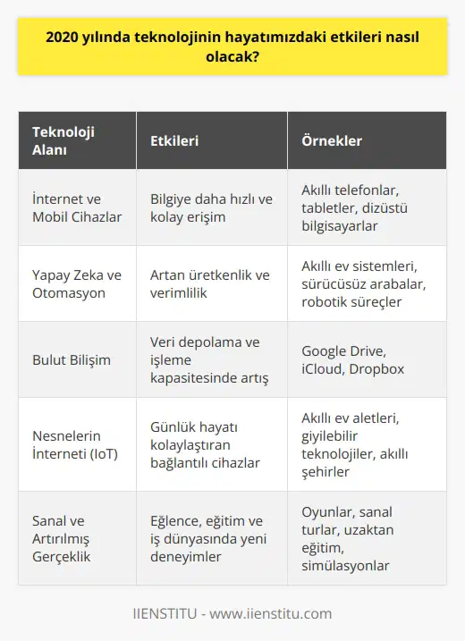 2020 yılında, , daha kolay ve hızlı bir şekilde daha fazla bilgiye erişmemizi sağlayacak. İnternet, mobil cihazlar, akıllı telefonlar veya diğer dijital araçların kullanımının artması, bilgiye daha kolay ve hızlı bir şekilde erişimimizi sağlayacak. Teknoloji, kullanıcıların daha fazla üretkenliği ve verimliliği arttıracak şekilde hayatlarını kolaylaştıracak. Ayrıca, teknolojinin artan kullanımı, daha iyi toplumsal hizmetler ve yeni iş fikirleri ortaya çıkarmasını sağlayacak. Teknoloji, aynı zamanda insanların daha çok zaman geçirmelerini sağlayacak şekilde etkileşimlerini ve iletişimlerini de kolaylaştıracak.