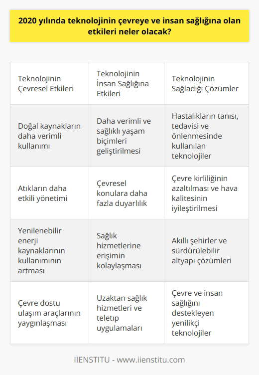 2020 yılında teknolojinin çevreye ve insan sağlığına olan etkileri çok çeşitli olacak. Teknolojinin sağladığı çevresel avantajlar, doğal kaynakların daha verimli kullanımı ve atıkların daha etkili yönetimi gibi konularda iyileşmeler sağlayacak. Aynı zamanda, teknolojiyi kullanan insanların çevresel konulara daha fazla duyarlı olmasını sağlayacak. Bunlara ek olarak, teknolojiyi kullanan insanların daha verimli ve sağlıklı yaşam biçimleri geliştirebilmesi için kullanılabilecek. Teknolojinin sağladığı birçok çözüm, çevrenin güvenliğini ve insan sağlığını destekleyecek. Örneğin, teknolojinin kullanımı ile ortaya çıkan yenilikler, sağlık alanında önemli iyileşmeler sağlayacak. Özellikle, hastalıkların tanısı, tedavisinde ve önlenmesinde kullanılan teknolojiler, insan sağlığının iyileşmesini sağlayacak. Ayrıca, teknolojinin kullanımı ile ortaya çıkan yenilikler, çevre kirliliğinin azaltılmasını ve hava kalitesinin iyileştirilmesini sağlayacak.