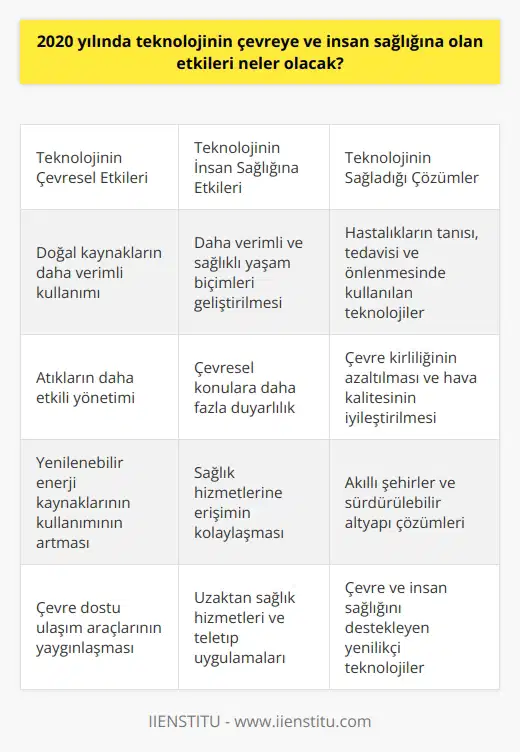 2020 yılında teknolojinin çevreye ve insan sağlığına olan etkileri çok çeşitli olacak. Teknolojinin sağladığı çevresel avantajlar, doğal kaynakların daha verimli kullanımı ve atıkların daha etkili yönetimi gibi konularda iyileşmeler sağlayacak. Aynı zamanda, teknolojiyi kullanan insanların çevresel konulara daha fazla duyarlı olmasını sağlayacak. Bunlara ek olarak, teknolojiyi kullanan insanların daha verimli ve sağlıklı yaşam biçimleri geliştirebilmesi için kullanılabilecek. Teknolojinin sağladığı birçok çözüm, çevrenin güvenliğini ve insan sağlığını destekleyecek. Örneğin, teknolojinin kullanımı ile ortaya çıkan yenilikler, sağlık alanında önemli iyileşmeler sağlayacak. Özellikle, hastalıkların tanısı, tedavisinde ve önlenmesinde kullanılan teknolojiler, insan sağlığının iyileşmesini sağlayacak. Ayrıca, teknolojinin kullanımı ile ortaya çıkan yenilikler, çevre kirliliğinin azaltılmasını ve hava kalitesinin iyileştirilmesini sağlayacak.