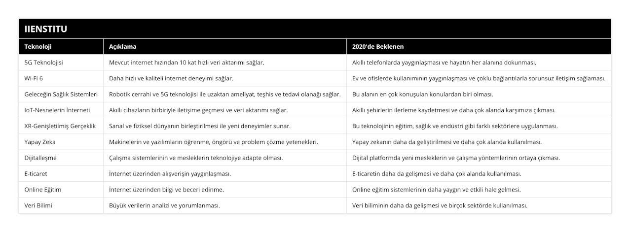 5G Teknolojisi, Mevcut internet hızından 10 kat hızlı veri aktarımı sağlar, Akıllı telefonlarda yaygınlaşması ve hayatın her alanına dokunması, Wi-Fi 6, Daha hızlı ve kaliteli internet deneyimi sağlar, Ev ve ofislerde kullanımının yaygınlaşması ve çoklu bağlantılarla sorunsuz iletişim sağlaması, Geleceğin Sağlık Sistemleri, Robotik cerrahi ve 5G teknolojisi ile uzaktan ameliyat, teşhis ve tedavi olanağı sağlar, Bu alanın en çok konuşulan konulardan biri olması, IoT-Nesnelerin İnterneti, Akıllı cihazların birbiriyle iletişime geçmesi ve veri aktarımı sağlar, Akıllı şehirlerin ilerleme kaydetmesi ve daha çok alanda karşımıza çıkması, XR-Genişletilmiş Gerçeklik, Sanal ve fiziksel dünyanın birleştirilmesi ile yeni deneyimler sunar, Bu teknolojinin eğitim, sağlık ve endüstri gibi farklı sektörlere uygulanması, Yapay Zeka, Makinelerin ve yazılımların öğrenme, öngörü ve problem çözme yetenekleri, Yapay zekanın daha da geliştirilmesi ve daha çok alanda kullanılması, Dijitalleşme, Çalışma sistemlerinin ve mesleklerin teknolojiye adapte olması, Dijital platformda yeni mesleklerin ve çalışma yöntemlerinin ortaya çıkması, E-ticaret, İnternet üzerinden alışverişin yaygınlaşması, E-ticaretin daha da gelişmesi ve daha çok alanda kullanılması, Online Eğitim, İnternet üzerinden bilgi ve beceri edinme, Online eğitim sistemlerinin daha yaygın ve etkili hale gelmesi, Veri Bilimi, Büyük verilerin analizi ve yorumlanması, Veri biliminin daha da gelişmesi ve birçok sektörde kullanılması