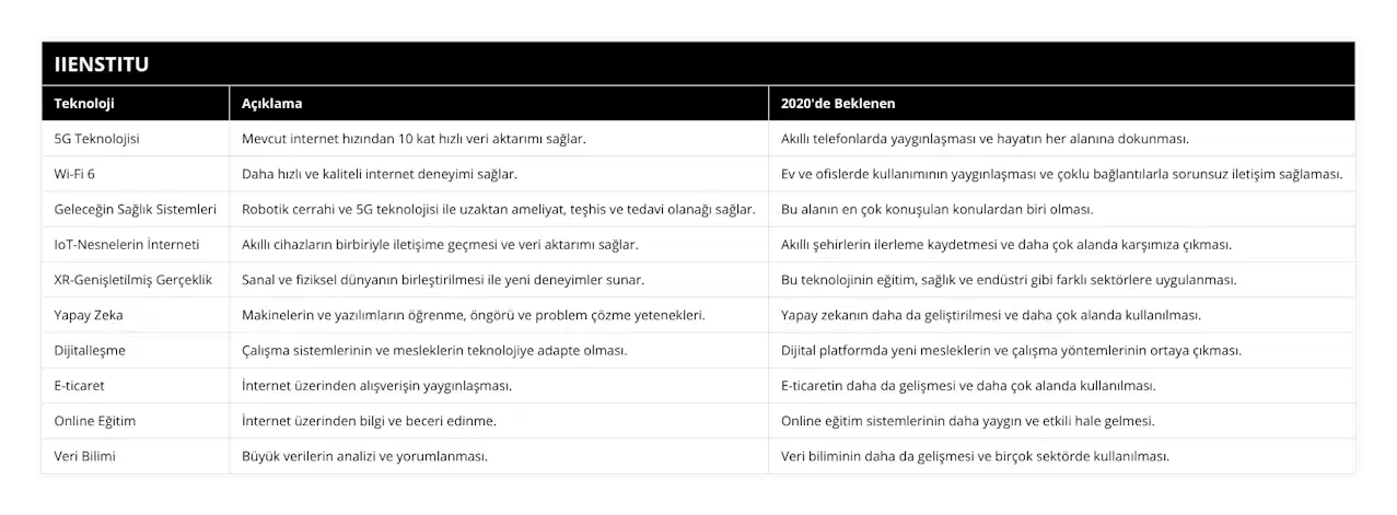 5G Teknolojisi, Mevcut internet hızından 10 kat hızlı veri aktarımı sağlar, Akıllı telefonlarda yaygınlaşması ve hayatın her alanına dokunması, Wi-Fi 6, Daha hızlı ve kaliteli internet deneyimi sağlar, Ev ve ofislerde kullanımının yaygınlaşması ve çoklu bağlantılarla sorunsuz iletişim sağlaması, Geleceğin Sağlık Sistemleri, Robotik cerrahi ve 5G teknolojisi ile uzaktan ameliyat, teşhis ve tedavi olanağı sağlar, Bu alanın en çok konuşulan konulardan biri olması, IoT-Nesnelerin İnterneti, Akıllı cihazların birbiriyle iletişime geçmesi ve veri aktarımı sağlar, Akıllı şehirlerin ilerleme kaydetmesi ve daha çok alanda karşımıza çıkması, XR-Genişletilmiş Gerçeklik, Sanal ve fiziksel dünyanın birleştirilmesi ile yeni deneyimler sunar, Bu teknolojinin eğitim, sağlık ve endüstri gibi farklı sektörlere uygulanması, Yapay Zeka, Makinelerin ve yazılımların öğrenme, öngörü ve problem çözme yetenekleri, Yapay zekanın daha da geliştirilmesi ve daha çok alanda kullanılması, Dijitalleşme, Çalışma sistemlerinin ve mesleklerin teknolojiye adapte olması, Dijital platformda yeni mesleklerin ve çalışma yöntemlerinin ortaya çıkması, E-ticaret, İnternet üzerinden alışverişin yaygınlaşması, E-ticaretin daha da gelişmesi ve daha çok alanda kullanılması, Online Eğitim, İnternet üzerinden bilgi ve beceri edinme, Online eğitim sistemlerinin daha yaygın ve etkili hale gelmesi, Veri Bilimi, Büyük verilerin analizi ve yorumlanması, Veri biliminin daha da gelişmesi ve birçok sektörde kullanılması