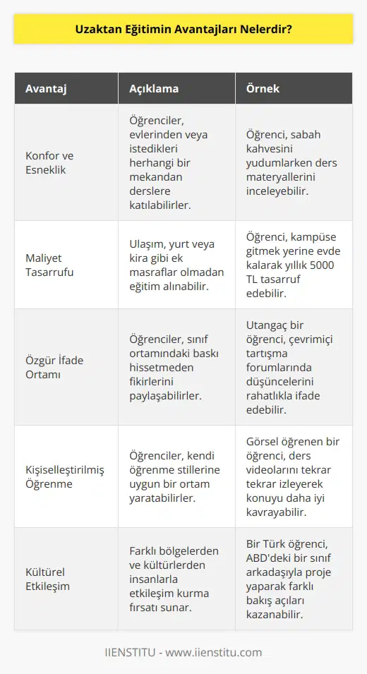 1. Uzaktan eğitim, konfor ve esneklik sağlar. Öğrenciler, evlerinde veya istedikleri diğer mekânlarda çalışabilecekleri anlamına gelir. 2. Uzaktan eğitim, maliyetleri düşürür. Öğrenciler, tüm ücretleri ödemeye gerek kalmadan aynı öğrenme tecrübesini elde edebilirler. 3. Uzaktan eğitim, öğrencilerin kendilerini sınırlılıklar olmaksızın ifade etme imkanı verir. 4. Uzaktan eğitim, öğrencilerin kendi öğrenme ortamlarını yaratmalarını sağlar. 5. Uzaktan eğitim, öğrencilerin kendi hızlarında ilerlemelerini kolaylaştırır. 6. Uzaktan eğitim, öğrencilerin dersleri istedikleri zamanda ve mekânda çalışmalarını kolaylaştırır. 7. Uzaktan eğitim, öğrencilerin çevrelerindeki kişilere ve kültürlere daha fazla maruz kalmalarına olanak tanır. 8. Uzaktan eğitim, öğrencilerin kendi alanlarında uzmanlaşmalarını sağlar. 9. Uzaktan eğitim, öğrencilerin, dijital teknolojileri kullanarak daha iyi öğrenme tecrübesi elde etmelerini kolaylaştırır. 10. Uzaktan eğitim, öğrencilerin daha fazla özgeçmiş değeri kazanmalarını sağlar.