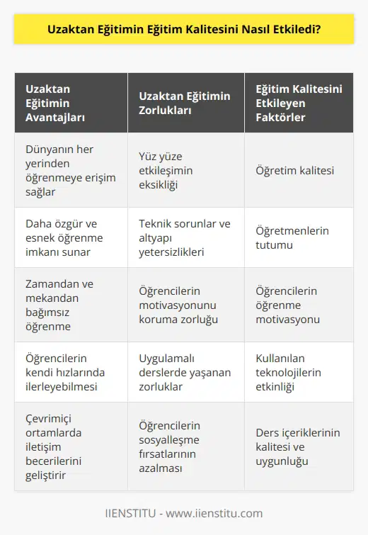 Uzaktan eğitim, eğitim kalitesini çoğu zaman olumlu etkiler. Uzaktan eğitim, öğrencilerin dünyanın her yerinden öğrenmeye erişimini sağlayarak, daha fazla öğrenme fırsatı sunar. Uzaktan eğitim, öğrencilerin daha özgür bir şekilde öğrenmesine olanak sağlar ve öğrenmeyi daha esnek bir şekilde yapmalarına izin verir. Uzaktan eğitim aynı zamanda öğrencilerin, zamandan ve yerden bağımsız olarak öğrenmeyi kolaylaştırır. Öğrenciler, kendi tempolarına göre öğrenmeye devam edebilir. Uzaktan eğitim ayrıca, öğrencilerin konuşma ve etkileşim becerilerini geliştirmelerini sağlayan çevrimiçi ortamları da içerir. Her ne kadar uzaktan eğitim, öğrencilere daha fazla esneklik sağlasa da, eğitim kalitesi, öğretim kalitesi, öğretmenlerin tutumu ve öğrencilerin öğrenme motivasyonu gibi faktörler tarafından da etkilenmektedir.