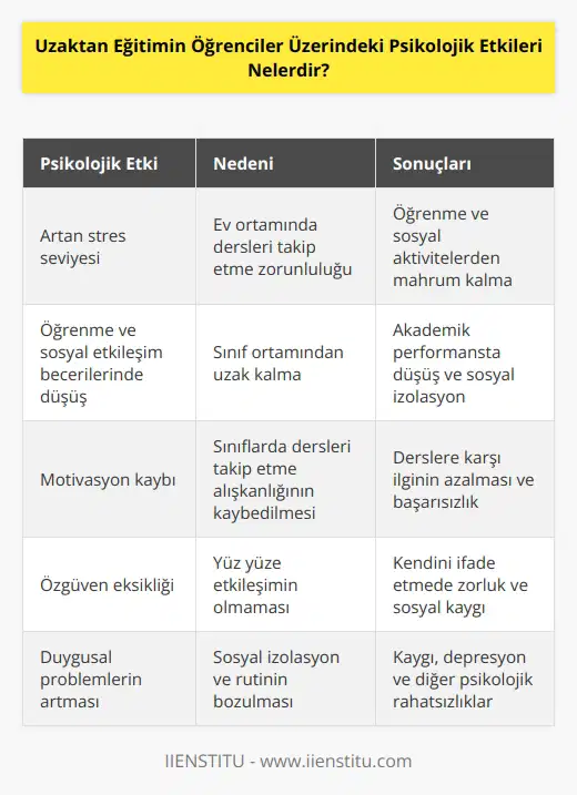 Uzaktan eğitimin öğrenciler üzerindeki psikolojik etkileri, özellikle de öğrencilerin dersleri evlerinden takip etmelerinden kaynaklanan stresi arttırabilir. Öğrenciler, ev ortamında dersleri takip etmek zorunda kalırken, hem öğrenme hem de diğer sosyal aktivitelerden mahrum kalabilirler. Bu durum, öğrencilerin öğrenme ve sosyal etkileşim becerilerini olumsuz etkileyebilir. Ayrıca, öğrencilerin sınıflarda dersleri takip etme alışkanlıklarını kaybetmelerine ve motivasyonlarının düşmesine yol açabilir. Uzaktan eğitimin diğer psikolojik etkileri de arasında, öğrencilerin özgüvenlerinin azalması, kaygı ve depresyon gibi duygusal problemlerin artması ve yeteneklerinin azalması gibi olumsuz etkileri de içerir.
