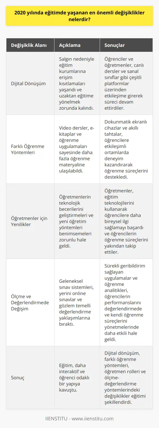 Eğitim Alanındaki Dijital Dönüşüm  2020 yılında eğitim sektöründe yaşanan önemli bir değişiklik, dijital dönüşüm süreçlerinin hız kazanması olmuştur. Salgın nedeniyle, eğitim kurumlarına erişim kısıtlamaları yaşandı ve uzaktan eğitime yönelmek zorunda kaldık. İnternet ve teknolojinin sağladığı imkanlar sayesinde, öğrenciler ve öğretmenler canlı dersler ve sanal sınıflar gibi çeşitli platformlar üzerinden etkileşime girerek süreci devam ettirdiler.  Farklı Öğrenme Yöntemleri  Eğitimde yaşanan bu dijital dönüşüm, farklı öğrenme yöntemlerini ortaya çıkardı. Öğrenciler, video dersler, e-kitaplar ve öğrenme uygulamaları sayesinde daha fazla öğrenme materyaline ulaşabildi. Ayrıca, dokunmatik ekranlı cihazlar ve akıllı tahtalar, öğrencilere etkileşimli ortamlarda deneyim kazandırarak öğrenme süreçlerini destekledi.   Öğretmenler için Yenilikler  Öğretmenlerin rolü de 2020de eğitimde yaşanan değişimlerle birlikte genişledi ve gelişti. Geleneksel sınıf ortamından uzaktan eğitim sistemine adapte olmak, öğretmenlerin teknolojik becerilerini geliştirmelerini ve yeni öğretim yöntemleri benimsemelerini zorunlu kıldı. Öğretmenler, eğitim teknolojilerini kullanarak öğrencilere daha bireysel ilgi sağlamayı başardı ve öğrencilerin öğrenme süreçlerini yakından takip ettiler.  Ölçme ve Değerlendirmede Değişim  2020nin eğitim sektöründe yaşanan bir diğer önemli değişiklik ise ölçme ve değerlendirmede yaşanan dönüşümdür. Geleneksel sınav sistemleri, yerini online sınavlar ve gözlem temelli değerlendirme yaklaşımlarına bıraktı. Öğrencilerin performanslarını değerlendirmede sürekli geribildirim sağlayan uygulamalar ve öğrencilerin kendi öğrenme süreçlerini yönetmelerine destek olan öğrenme analitikleri, giderek daha popüler hale geldi.  Sonuç olarak, eğitimde 2020 yılında yaşanan önemli değişiklikler; dijital dönüşüm sürecinin hızlanması, öğrenme yöntemlerinin çeşitlenmesi, öğretmenlerin rolünün yeniden şekillenmesi ve ölçme ve değerlendirme yöntemlerinin dönüşüme uğraması olarak özetlenebilir. Bu değişiklikler sayesinde eğitim, daha interaktif ve öğrenci odaklı bir yapıya kavuştu.