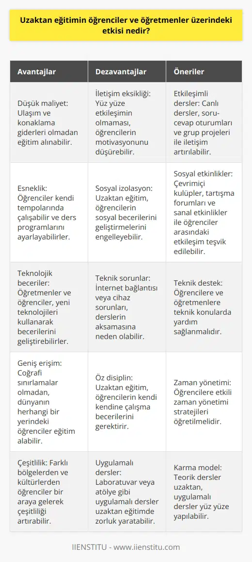 Uzaktan Eğitimin Öğrencilere Etkisi: Uzaktan eğitim, öğrenciler için hem avantajlar hem de dezavantajlar sunmaktadır. Öncelikle, ulaşım ve konaklama gibi maliyetleri azaltarak daha uygun fiyatlı bir eğitim imkanı sağlar. İkincisi, öğrencilerin uyum sağlayabilmesi için esnek zamanlamalar sunar ve böylece öğrencilerin kendi tempolarında çalışmalarına olanak tanır. Öte yandan, iletişim eksikliği ve sosyal izolasyon, öğrencilerin derslerden kopmalarına ve motivasyon eksikliği yaşamalarına neden olabilir. Öğrencilerin Başarı Oranları: Uzaktan eğitimin öğrencilerin başarı oranları üzerindeki etkisi tartışmalı bir konudur. Bazı çalışmalar, öğrencilerin başarı oranlarının uzaktan eğitime adapte oldukça arttığını gösterirken, diğerleri ise öğrencilerin başarı oranlarının düştüğünü bildirmektedir. Bu durum, öğrencilerin ne ve tercihlerine bağlı olarak farklılık gösterdiğinden, genel bir sonuca ulaşmak zordur. Uzaktan Eğitimin Öğretmenlere Etkisi: Öğretmenler için uzaktan eğitim, mesleki gelişim ve düşük maliyet avantajı sunar. Öğretmenler, online eğitim araçlarını ve teknolojik becerilerini kullanarak derslerini daha etkili hale getirebilir ve kendilerine yeni beceriler kazandırabilirler. Bununla birlikte, öğretmenler de iletişim eksikliği ve öğrencilerin düşük motivasyon düzeyleri nedeniyle zorluk yaşayabilirler. Eğitim Kalitesi ve Uzaktan Öğrenme: Eğitim kalitesi açısından uzaktan eğitim, doğru teknolojik altyapı ve yöntemlerle yüksek kaliteli eğitimi sağlayabilmektedir. Ancak, kaliteli bir eğitim vermek için gelişmiş eğitim materyalleri ve nin kullanılması gerekmektedir. Öğretmenlerin ve öğrencilerin uyum sağlamaları ve dersleri etkili bir şekilde işlemeleri kilit öneme sahiptir. Sonuç olarak, uzaktan eğitimin öğrenciler ve öğretmenler üzerindeki etkisi, dijital ortamın sağladığı imkanlarla birlikte getirdiği zorluklara dayanmaktadır. Bu nedenle, bu eğitim yönteminin başarısı, öğrencilerin ve öğretmenlerin uyumu ve teknolojik altyapının kalitesine bağlıdır.