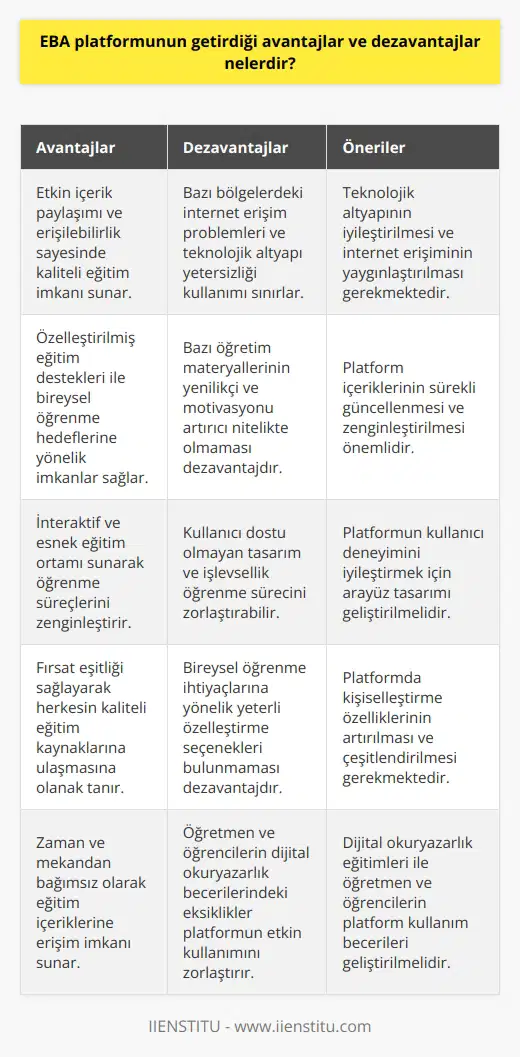 EBA Platformunun Avantajları Etkin İçerik Paylaşımı ve Erişilebilirlik: EBA platformu, kaliteli ve güncel eğitim içeriklerini sunarak öğrencilere ve öğretmenlere kolay erişim sağlar. Özelleştirilmiş Eğitim Destekleri: Öğrencilerin ve öğretmenlerin ihtiyaçları doğrultusunda tasarlanmış içerik ve etkinliklerle, bireysel öğrenme hedeflerine yönelik özelleştirilmiş eğitim imkanı sunar. İnteraktif ve Esnek Eğitim Ortamı: EBA platformu, takım çalışması, canlı dersler ve gerçek zamanlı etkileşimlerle öğrenme süreçlerini zenginleştirir, öğrencilere esneklik ve destek sağlar. Eğitimde Fırsat Eşitliği: Doğru eğitim kaynaklarına ulaşabilmek için ekonomik ve teknolojik farklılık gözetmeksizin herkese açık bir platform sunarak fırsat eşitliği sağlar. EBA Platformunun Dezavantajları Teknolojik Altyapının Yetersizliği: Türkiyedeki bazı bölgelerde yaşanan internet erişim problemleri ve teknolojik altyapının yetersizliği, EBA platformunun kullanımını sınırlar. Sistemde Öğretim Materyalindeki Kaliteli İçerik Eksikliği: EBA platformundaki bazı öğretim materyallerinin yenilikçi ve öğrenci motivasyonunu artıracak nitelikte olmaması dezavantaj olarak görülür. Kullanıcı Dostu Olmayan Tasarım ve İşlevsellik: Platformun kullanıcı dostu olmayan tasarımı ve işlevselliği, öğrenme sürecini zorlaştırarak eğitimin verimliliğini etkileyebilir. Kısıtlı Özelleştirme İmkânları: EBA platformunda bazı bireysel öğrenme ihtiyaçlarına yönelik yeterli özelleştirme seçenekleri bulunmamaktadır, bu da potansiyel dezavantajlardan biridir. Sonuç olarak, EBA platformu eğitim alanında önemli avantajlar sunarken, teknolojik altyapı ve sistemde bulunan içeriklerin kalitesi gibi bazı sorunlara da neden olmaktadır. Bu platformun daha etkili kullanımı ve sürekli iyileştirilmesi, eğitimde kalite ve erişilebilirlik açısından önemlidir.