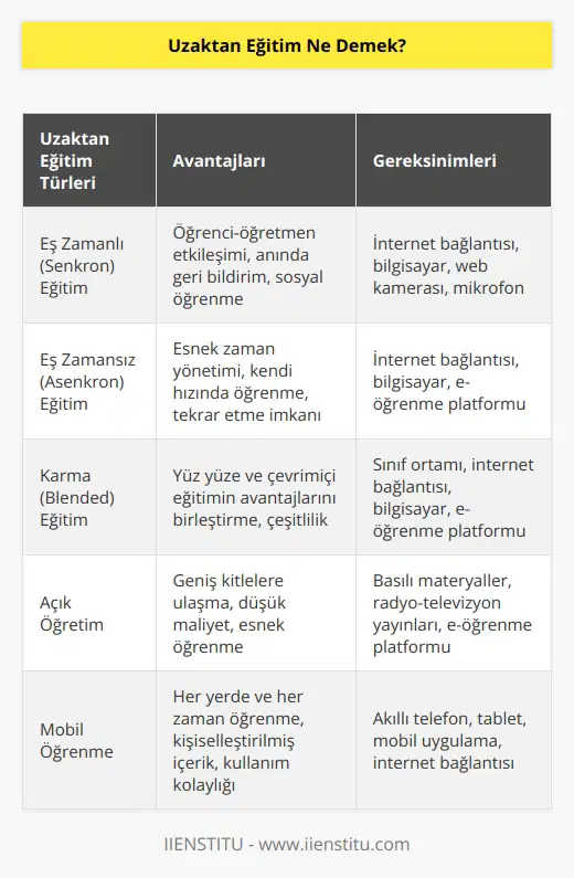 Uzaktan eğitim; öğrenciler ve öğretmenlerin    kullanarak farklı ortamlardan sesli ya da görüntülü ders işlemesidir. Yenilikçi   dir. Öğrenci merkezli olması, fırsat eşitliği sunması uzaktan eğitimin artılarıdır.