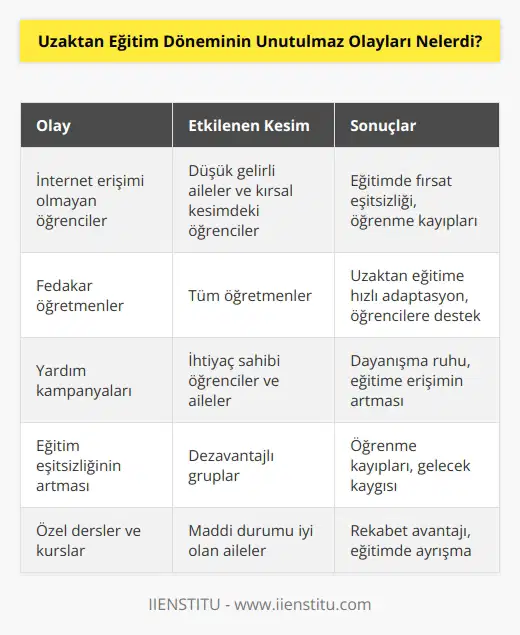 İnternet eğitimi olmayan öğrenciler, fedakar öğretmenler ve yardım kampanyalarıyla 2020 eğitim açısından unutulmaz bir yıl oldu. Bütün çalışmalara rağmen eğitimdeki arttı. Bazı aileler çocukları için özel dersler, kurslar aldı. Bazı öğrenciler ise derslere bile katılamadı…