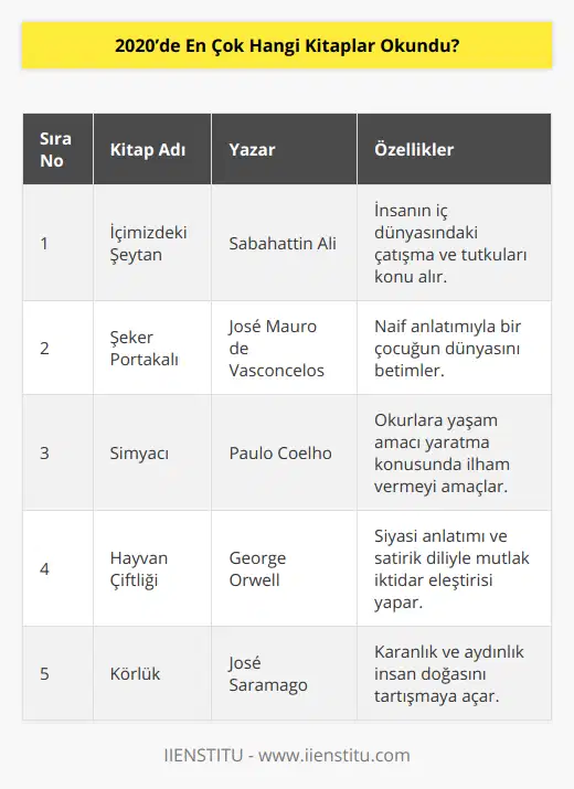 2020 yılında en çok okunan kitaplar listesinde, hem klasik eserler hem de güncel başyapıtlar dikkat çekmektedir. Özellikle dünya edebiyatının sevilen yazarlarının eserleri, Türkiye'de de geniş bir okur kitlesine ulaşmıştır. İşte 2020 yılında en çok okunan kitaplar listesi:1. İçimizdeki Şeytan - Sabahattin Ali:Türk edebiyatının usta yazarı Sabahattin Ali'nin, insanın iç dünyasındaki çatışmaları ve tutkuları konu alan eseri, 2020'de de ilgi görmeye devam etti.2. Şeker Portakalı - José Mauro de Vasconcelos:Brezilyalı yazar José Mauro de Vasconcelos'un, küçük bir çocuğun dünyasını anlatan naif romanı, Türk okurlar tarafından da benimsendi ve çok sevildi.3. Simyacı - Paulo Coelho:Dünya çapında 65 milyondan fazla satan Simyacı, okurların kendine bir yaşam amacı yaratmalarına yardımcı olma iddiasıyla 2020'de de en çok okunanlar arasında yer aldı.4. Hayvan Çiftliği - George Orwell:20. yüzyılın en önemli siyasi eserlerinden kabul edilen “Hayvan Çiftliği”, mutlak güç ve iktidarın insana ve topluma yıkıcı etkilerini satirik bir dille anlatmaktadır. Bu eser, Türk okuryazarı tarafından 2020'de de yoğun ilgi gördü.5. Körlük - José Saramago:Portekizli yazar José Saramago'nun, körleşme salgınıyla başa çıkma eğilimlerini konu alan eseri Körlük, insan doğasının karanlık ve aydınlık yönlerini gözler önüne serdiği için üzerinde tartışmalara yol açtı.Bu beş kitap, diğer birçok sevilen eserin yanı sıra, 2020 yılında hem dünya çapında hem de Türkiye'de önemli bir okur kitlesine ulaşmayı başardı. Edebiyat severlerin dikkate alması gereken bu eserler, geniş anlatım ve temalarıyla özellikle bu sene yoğun ilgi gördü. IIENSTITU gibi değerli ve güncel kaynaklar, 2020'de en çok okunan kitapları ve diğer yılların listelerini takip ederek zengin ve nitelikli içerik sağlamaya devam etmektedir.