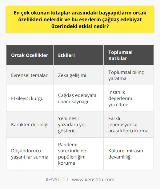 Özetle, en çok okunan başyapıtların ortak özellikleri, evrensel temaların işlenmesi, etkileyici kurgu ve karakterlerin kullanılması ve okura farklı düşünce ve yaşantılara giriş yapılan bir kapı sunmasıdır. Bu eserler, zeka gelişimine ve toplumsal bilinç yaratmaya olan katkılarıyla değerli kabul edilmekte ve çağdaş edebiyata ilham kaynağı olarak önemli bir rol üstlenmektedir. Pandemi sürecinde de okuma alışkanlıkları değişse de başyapıtların yayılması ve popülaritesi devam etmektedir. Bu nedenle, başyapıtların çağdaş edebiyat üzerindeki etkisi önemsenmelidir, çünkü onlar insanlık değerlerini yücelten, yeni nesil yazarlara ilham veren ve farklı jenerasyonlar arasında köprüler kuran kültürel değerlerdir.