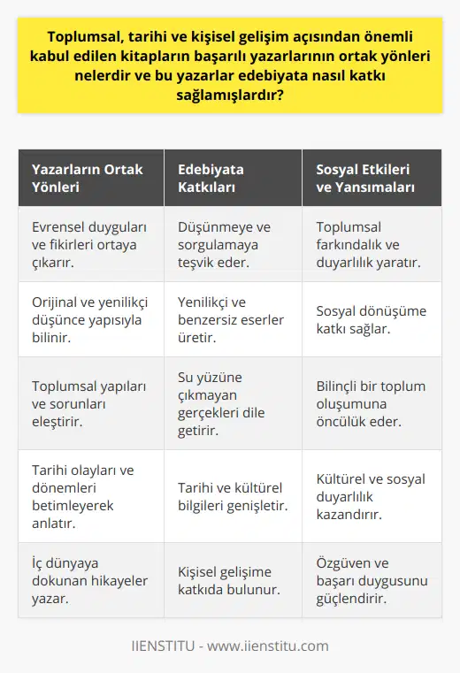 Toplumsal, tarihi ve kişisel gelişim açısından değerli olan bu eserlerin yazarları, kültürel ve toplumsal öğeleri ustaca kullanarak evrensel duyguları ve fikirleri ortaya çıkarır. Orijinal ve yenilikçi düşünce yapısı, bu yazarların eserlerinin başarısının temel nedenlerinden biridir. Sadece okurlarının zevkine hitap etmekle kalmayıp, aynı zamanda onlara düşünmeye ve sorgulamaya teşvik eden yapılarıyla da edebiyat dünyasına benzersiz bir değer katarlar.Toplumsal sorunlara dikkat çeken ve farkındalık yaratan başarılı yazarlar, edebiyat sayesinde sosyal dönüşümün itici güçlerinden biri olmuştur. Yazarlar, toplumsal yapıları eleştirerek, eşitsizlikleri ve adaletsizlikleri ortaya çıkarır ve kimi zaman da su yüzüne çıkmayan gerçekleri dile getirirler. Bu sayede, okuyucuları daha duyarlı ve bilinçli bir topluma dönüşür.Tarihi gelişimle ilgili başarılı yazarlar, geçmişten bugüne insanoğlunun yaşadığı olayları ve dönemleri anlık bir şekilde betimleyerek, okurların tarihi bilgilerini genişletir. Aynı zamanda tarihin farklı kültürlerle ve uygarlıklarla nasıl bir etkileşim içerisinde olduğunu gözler önüne serer. Bu da, tarihi bilgilerin yanı sıra kültürel ve sosyal duyarlılık da kazandırır.Kişisel gelişim konusunda başarılı olan yazarlar, okurlarının iç dünyalarına dokunan hikayeleri ve düşündürücü anlatıları sayesinde, bireylerin kendilerini daha iyi tanımasına ve geliştirmesine yardımcı olur. Hayatın anlamını ve insanın varoluş amacını sorgulayan bu eserler, zaman zaman düşük özgüven ve başarısızlık duygularını yenme konusunda da okurlara rehberlik eder.Sonuç olarak, toplumsal, tarihi ve kişisel gelişim açısından önemli kabul edilen kitapların başarılı yazarları, geniş bir bilgi birikimiyle ve yüksek duygusal zeka ve empati becerileriyle anlamlı ve derin eserler ortaya koyar. Bu eserler, okurların dünya görüşlerini ve duyarlılığını geliştirerek, bireysel ve toplumsal düzeyde önemli etkiler yaratır. Başarılı yazarların edebiyata katkıları, insanlık tarihine ve toplumsal gelişime ışık tutarak, gelecek nesiller için de yol gösterici olmaya devam edecektir.