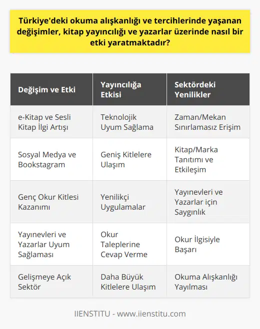 Türkiye'deki okuma alışkanlıklarındaki değişim, aynı zamanda dikkat çeken bir diğer yön olarak e-kitap ve sesli kitap sektörüne olan ilgiyi de artırmaktadır. Teknolojik gelişmeler sayesinde, okurlar e-kitap ve sesli kitap platformlarını kullanarak kitaplara erişebilmekte ve bu sayede zaman ve mekan sınırlaması olmaksızın okuma alışkanlığına devam edebilmektedir. Bu durum, kitap yayıncılığı sektörünün, teknolojik gelişmelere uyum sağlayarak okuyucuya yeni deneyimler sunma açısından önemli bir adım atmasını sağlamaktad. Ayrıca, sosyal medya platformlarında kitap önerme ve inceleme paylaşan blogger ve influencerlar ile bookstagram gibi kavramların ortaya çıkması, kitapları ve yazarları daha geniş kitlelere ulaştırmakta ve Türkiye'deki okuma alışkanlığı ve tercihlerinin şekillenmesinde rol oynamaktadır. Bu noktada, kitap yayıncılığı ve yazarlar için sosyal medyanın etkin kullanımı, kitaplarının tanıtımı ve markalaşma süreçlerine katkıda bulunuyor. Türkiye'deki okuma alışkanlıklarında yaşanan değişikliklere uyum sağlayan ve yenilikçi uygulamalar ile okuyuculara ulaşan yayınevleri ve yazarlar, özellikle genç okur kitlesi arasında daha fazla ilgi ve saygınlık kazanmaktadır. Bu durum, yayıncılık sektörünün ve yazarların, sürekli değişen ve gelişen dünya ve Türkiye koşullarında başarılı ve ayakta kalabilmesi için önemli olduğunu göstermektedir. Sonuç olarak, Türkiye'deki okuma alışkanlığı ve tercihlerinde yaşanan değişimler, kitap yayıncılığı ve yazarlar üzerinde önemli bir etki yaratmaktadır. Bu değişimlere uyum sağlayan ve yenilikler sunan yayınevleri ve yazarlar, okurların ilgisi ve taleplerine cevap verebilmekte ve başarılı olmaktadır. Sürekli gelişmeye ve yeniliklere açık olan kitap yayıncılığı sektörü, daha büyük kitlelere ulaşarak Türkiye'deki okuma alışkanlığının daha da yayılmasına katkıda bulunacaktır.