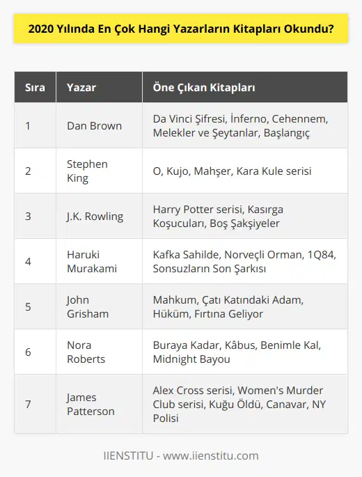 2020 Yılında En Çok Okunan Yazarlar ve Kitapları2020 yılı, dünya genelinde yaşanan pandemi nedeniyle evde geçirilen zamanın artmasıyla birlikte kitap okuma oranlarının da yükseldiği bir yıl oldu. Bu süreçte pek çok kişi, farklı türlerde kitaplar okuyarak zamanını değerlendirdi. İşte 2020 yılında en çok okunan yazarlar ve onların öne çıkan kitapları:1. Dan Brown: Özellikle Da Vinci Şifresi ve İnferno gibi kitaplarıyla ünlenen Amerikalı yazar, 2020 yılında da en çok okunan yazarlar listesinde yer aldı. Brown'ın Cehennem, Melekler ve Şeytanlar ve Başlangıç gibi diğer popüler eserleri de birçok okurun tercihleri arasında bulunmaktadır.2. Stephen King: Korku ve gerilim türündeki eserleriyle tanınan King, 2020 yılında da okurların gözdesi olmayı başardı. Özellikle O, Kujo, Mahşer ve Kara Kule serisi gibi kitapları bu yıl da çok okunanlar arasında yerini korudu.3. J.K. Rowling: Harry Potter serisiyle tüm dünyada milyonlarca hayranı olan Rowling, 2020'de de okurlarının gönlünde taht kurdu. Harry Potter serisinin yanı sıra, Kasırga Koşucuları ve Boş Şakşiyeler gibi yetişkinler için yazdığı romanlar da büyük ilgi gördü.4. Haruki Murakami: Japon edebiyatının önemli temsilcilerinden biri olan Murakami, 2020 yılında da en çok okunan yazarlar arasında yer aldı. Kafka Sahilde, Norveçli Orman, 1Q84 ve Sonsuzların Son Şarkısı gibi kitapları okuyucular tarafından yoğun olarak tercih edildi.5. John Grisham: Hukuki gerilim türündeki kitaplarıyla ünlü Grisham, 2020 yılında da okurların ilgisini çeken yazarlar arasında bulunuyor. Mahkum, Çatı Katındaki Adam, Hüküm ve Fırtına Geliyor gibi popüler kitapları bu yıl da çok sayıda okuyucuya ulaştı.6. Nora Roberts: Aşk ve romantizm türündeki kitaplarıyla tanınan Nora Roberts, 2020 yılında da en çok okunan yazarlar arasına girdi. Buraya Kadar, Kâbus, Benimle Kal ve Midnight Bayou gibi kitapları, romantizm severlerin 2020'deki tercihleri arasında yer aldı.7. James Patterson: Polisiye ve gerilim türlerinde eserler veren Amerikalı yazar Patterson, Alex Cross ve Women's Murder Club serileriyle 2020 yılında da okuyucuların beğenisini topladı. Ayrıca Kuğu Öldü, Canavar ve NY Polisi gibi kitapları da yoğun ilgi gördü.Sonuç olarak, 2020 yılında en çok okunan yazarlar arasında öne çıkan isimler; Dan Brown, Stephen King, J.K. Rowling, Haruki Murakami, John Grisham, Nora Roberts ve James Patterson oldu. Bu yazarlar, farklı türlerdeki kitaplarıyla okurların ilgisini çekmeyi başardılar ve birçok kişi tarafından tercih edildiler.