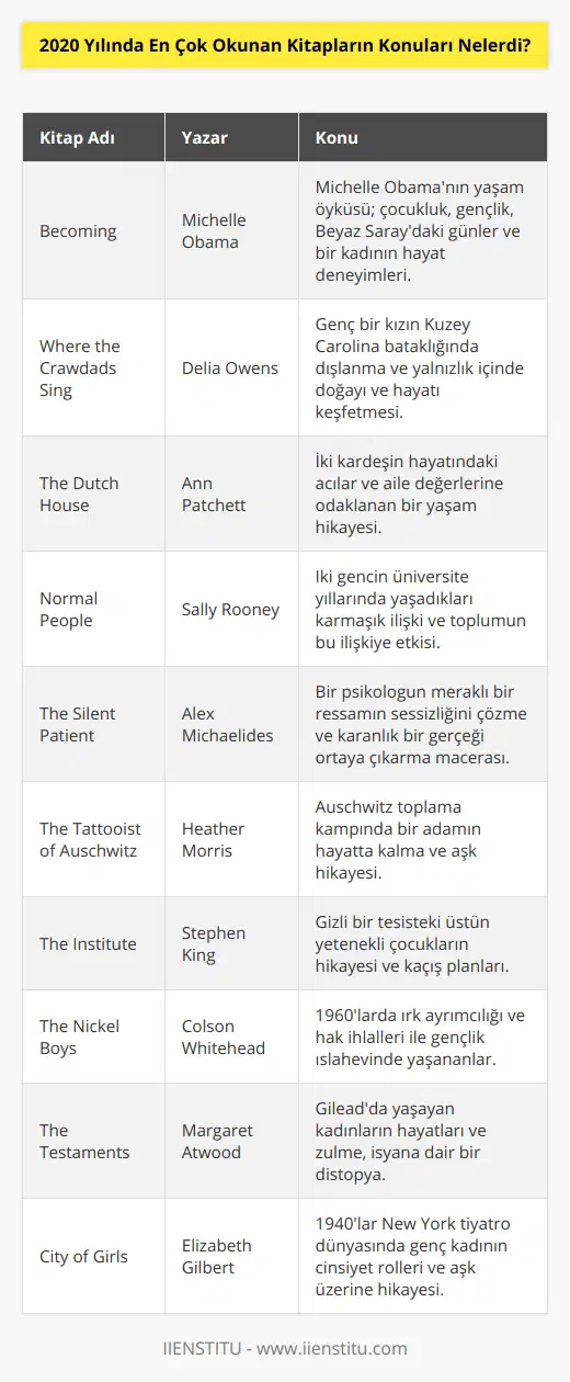 2020 yılında en çok okunan kitapların çeşitli konuları vardır, bu kitaplar ise;1. Becoming, Michelle Obama: Eski Amerika Birleşik Devletleri başkanı Barack Obama'nın eşi Michelle Obama'nın otobiyografisi olan Becoming; çocukluğundan, gençlik ve üniversite yıllarından, Beyaz Saray'da geçirdiği günlere kadar, bir kadın ve annenin yaşadığı hayata dair özgün ve etkileyici bir hikayeyi anlatır.2. Where the Crawdads Sing, Delia Owens: Delia Owens'in bu ilk romanında, Kuzey Carolina bataklıklarında yaşayan genç bir kızın, toplum tarafından dışlanmasına ve yalnız başına hayatta kalmaya çalışmasına rağmen doğayı ve hayatı keşfetmesi anlatılır. Bir doğa betimlemesi, aşk hikayesi ve cinayet soruşturmasını başarılı bir kurguyla sunar.3. The Dutch House, Ann Patchett: İki kardeş olan Danny ve Maeve'in yaşamlarındaki iniş ve çıkışları anlatan bir roman olan The Dutch House, ailenin acılarına ve değerlerine odaklanır. Başlarında büyük ve güzel bir evleri olmasına rağmen, zamanla yaşadıkları zorluk ve kayıplarla başa çıkmaları gerekmektedir.4. Normal People, Sally Rooney: İki genç, Marianne ve Connell, arasındaki karmaşık ilişkiyi ve toplumun beklentilerinin bu ilişkiye nasıl etki yaptığını anlatır. Gençlerin üniversite hayatında yaşadıkları aşk, dostluk ve problemler, gerçekçi bir dille yansıtılır.5. The Silent Patient, Alex Michaelides: Bir psikolog, terk edilmiş bir klinikte çalışırken, bir hastası tarafından büyük merak duyulan bir ressamın sessizliğini çözmeye çalışır. Gittikçe daha fazla saplantı haline gelen bu araştırma, karanlık bir gerçeğe ulaşır.6. The Tattooist of Auschwitz, Heather Morris: Gerçek bir hikayeden uyarlanan bu roman, Auschwitz toplama kampında yaşayan bir adamın hayatını ve orada geçirdiği zamanlarını anlatır. Bir hayatta kalma ve aşk hikayesidir.7. The Institute, Stephen King: Kitap, düş gücüne sahip çocukların rehin tutulduğu gizli bir tesise götürülen genç bir çocuğu anlatıyor. Çocuklar, kötü niyetli kişiler tarafından uygulanan deneylerle zorlukla yaşarken, bir araya gelip kaçmaya karar verirler.8. The Nickel Boys, Colson Whitehead: 1960'ların Amerika'sında geçen kitap, ırk ayrımcılığı ve insan hakları ihlallerine odaklanan hikayede, bir gençlik ıslahevinde yaşanan korkunç olayları ortaya çıkartır.9. The Testaments, Margaret Atwood: Handmaid’s Tale adlı romanın devamı olan The Testaments, distopyan bir dünya olan Gilead'da yaşayan farklı kadınların yaşamlarının anlatır. Kitap, zulmün, başkaldırmanın ve toplumsal dönüşümün öyküsünü ortaya koyar.10. City of Girls, Elizabeth Gilbert: City of Girls, 1940'ların New York'unda bir tiyatro dünyasında yaşayan genç bir kadının hikayesini anlatır. Bu alışılmadık roman, cinsiyet rolleri, özgürlük ve aşkın güçleri gibi konuları ele alarak baştan çıkarıcı bir anlatım sunar.