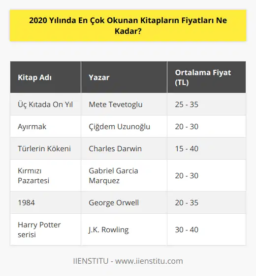 2020 yılında en çok okunan kitaplar arasında farklı türler ve yazarlar bulunmaktadır. Aşağıda, en popüler olmuş bazı kitapların ortalama fiyatlarına değineceğiz. Bu fiyatlar kitapların baskı sayısına, satış kanallarına ve baskı maliyetlerine bağlı olarak değişebilir, bu nedenle ortalama fiyatları temel alıyoruz.1. Üç Kıtada On Yıl - Mete Tevetoglu: Bu kitap, dünya üzerinde seyahat tutkusu yaşayan Mete Tevetoglu tarafından kaleme alınmıştır ve Mete'nin seyahatlerini anlatır. Kitabın ortalama fiyatı 25 ile 35 TL arasında değişmektedir.2. Ayırmak – Çiğdem Uzunoğlu: Türkçe yazılmış başarılı bir roman olan Ayırmak, hayatın karmaşıklığını ve ilişkilerin zorluklarını anlatan güçlü bir hikayeye sahiptir. Bu kitabın ortalama fiyatı 20 ile 30 TL arasındadır.3. Türlerin Kökeni - Charles Darwin: Biyoloji ve evrim teorisi üzerine temel eserlerden biri olan bu kitap, bilim dünyasının en önemli çalışmalarından biridir. Türlerin Kökeni'nin ortalama fiyatı 15 ile 40 TL arasında değişebilmektedir.4. Kırmızı Pazartesi – Gabriel Garcia Marquez: Bu roman, büyük Kolombiyalı yazar Marquez'in en popüler eserlerinden biridir. Kırmızı Pazartesi'nin ortalama fiyatı 20 ile 30 TL arasında olup, farklı baskıları için değişkenlik göstermektedir.5. 1984 – George Orwell: George Orwell'in dünya edebiyatında büyük öneme sahip olan bu distopya romanı, totaliter rejimlerin tehlikelerini anlatır ve toplumun kontrolü üzerine düşündürücüdür. 1984’ün ortalama fiyatı 20 ile 35 TL civarındadır.6. Harry Potter serisi - J.K. Rowling: Harry Potter, modern çağın en popüler kitap serilerinden biridir ve büyük bir kitlesi bulunmaktadır. Serinin kitaplarından her birinin fiyatı ortalama 30 ile 40 TL arasında değişmektedir.Yukarıda belirttiğimiz kitapların yanı sıra, 2020 yılında en çok okunan kitaplar listesinde yer alan diğer kitapların fiyatları da çevrimiçi ve fiziksel mağazalarda değişiklik gösterebilir. Kitap satın almak isteyenler göz önünde bulundurulan bu ortalama fiyatlar üzerinden hareket edebilir ve bütçelerini ona göre ayarlayabilirler.