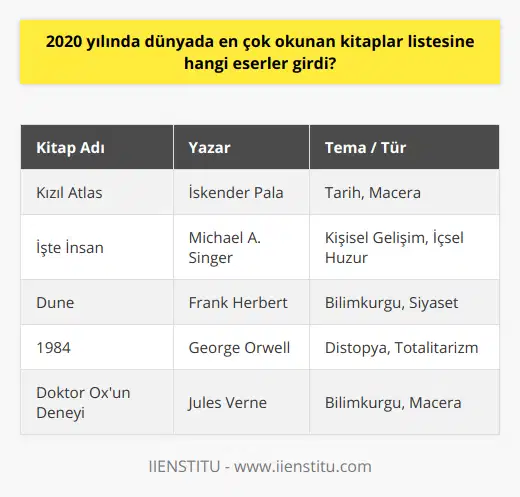 Ayrıca 2020 yılında en çok okunan kitaplar arasında şu eserler de yer aldı:Kızıl Atlas - İskender Palaİskender Pala'nın kaleme aldığı Kızıl Atlas, Osmanlı İmparatorluğu başkenti İstanbul'da geçen tarihi ve macera dolu bir yolculuğa çıkarıyor okuyucuyu. Romanın baş kahramanı olan Reşat Efendi, bir tarihçi ve coğrafyacı olması dolayısıyla yaşadığı dönemde yaşanan olayları derinlemesine aktarmaktadır.İşte İnsan - Michael A. SingerMichael A. Singer'ın kişisel gelişim alanında kaleme aldığı İşte İnsan, içsel huzur ve özgürlük temasını merkeze alarak insanın kendi yaşamında mutluluğu, başarılı ilişkileri ve içsel barışı nasıl yakalayabileceğini tartışıyor.Dune - Frank HerbertBilimkurgu tutkunlarının yakından tanıdığı Frank Herbert'ın Dune adlı eseri, 2020'de gösterime girecek olan sinema filmiyle birlikte yeniden gündeme geldi. Kitap, karmaşık bir siyasi yapıya ve farklı gezegenlerde yaşayan halklara sahip olan fantastik bir evrende geçen sürükleyici bir hikâyeyi ele alıyor.1984 - George OrwellTotaliter rejimleri ve baskıları anlatan George Orwell'ın başyapıtı olan 1984 romanı, distopya türünün en önemli temsilcilerinden biri olarak kabul edilir. Özellikle dünya genelinde yaşanan gelişmeler ve insanlar üzerindeki kontrolün arttığı günümüzde bu roman, hâlâ güncelliğini koruyor.Doktor Ox'un Deneyi - Jules VerneJules Verne'in bilimkurgu dünyasına yeni bir soluk getiren ve sıradışı bir hikâye ile okuyucuyu şaşırtan Doktor Ox'un Deneyi, her yaştan okura hitap eden, eğlenceli ve merak uyandıran bir eser olarak yerini aldı.2020 yılında en çok okunan kitaplar kadar çeşitlilik gösteren bu liste, okuyucuların farklı alanlarla ilgili bilgi edinme ve farklı düşünce yapılarına dikkat çekmeyi başardı. Bu eserler, hem eğlendirici hem de düşündürücü özellikleri ile okuyucuların gönlünde taht kurdu.