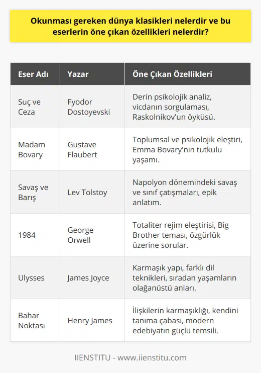 Suç ve Ceza - Fyodor DostoyevskiRus edebiyatının en önemli yazarlarından Dostoyevski'nin başyapıtı sayılan Suç ve Ceza, düşünce ve eylemlerimizin sonuçlarını sorgulamayı başaran derin bir psikolojik analiz sunar. Roman, kendini özel ve üstün bir varlık olarak gören Raskolnikov karakterinin vicdanıyla yüzleşmesini anlatır.Madam Bovary - Gustave FlaubertFransız edebiyatının en önemli eserlerinden biri olan Madam Bovary, başkarakter Emma Bovary'nin toplumun sınırlarını zorlayan tutkulu yaşamını ve sonunda trajik sonuca ulaşan hikayesini anlatır. Flaubert, bu romanıyla başarılı bir toplumsal ve psikolojik eleştiri sunuyor.Savaş ve Barış - Lev TolstoyTolstoy'un epik romanı Savaş ve Barış, Rus edebiyatının ve dünya klasiklerinin en önemli eserlerinden biridir. Napolyon döneminde yaşanan savaşların ve sınıf çatışmalarının etkisini derinlemesine inceleyen bu eser, döneminin siyasetinden aile yaşantısına kadar geniş bir tablo çizer.1984 - George OrwellDistopya türünün öncü eserlerinden olan 1984, baskıcı ve totaliter bir rejimin altında yaşayan insanların mücadelesini konu alır. Big Brother (Büyük Birader) kavramının ortaya çıktığı bu romanda, özgürlük, birey ve toplum kavramları üzerine düşündürücü sorular sunulmaktadır.Ulysses - James Joyceİrlanda edebiyatının simgeleşmiş ismi James Joyce'un en önemli eseri olan Ulysses, sıradan insanların yaşamlarındaki olağanüstü anları anlatır. Labirent gibi karmaşık yapıda yazılmış bu romanın öne çıkan özelliklerinden biri de, farklı dil tekniklerini ve anlatım stillerini ustaca kullanmasıdır.Bahar Noktası – Henry JamesHenry James’in bahar noktası eseri, modern edebiyatın en güçlü temsilcilerinden biridir. Bu roman, insanlar arasındaki ilişkilerin karmaşıklığını ve kişinin kendini tanımaya yönelik çabasını anlatır. Bahar Noktası bir amaç değil, hayatın kendisiyle ilgili olduğundan değerli bir başyapıttır. Bu liste, dünya edebiyatının en önemli klasik eserlerinden bazılarına yer vermektedir. Bu eserler hem düşüncelerimizi zenginleştirirken hem de farklı kültür ve dönemlere ayna tutarak, edebiyat ve dünya tarihinin derinliklerine daldırmaktadır. Her okuyucunun bu klasikleri zaman içinde değerlendirerek, düşünme ve algı sınırlarını genişletebileceği etkileyici bir yolculuğa çıkması tavsiye edilir.