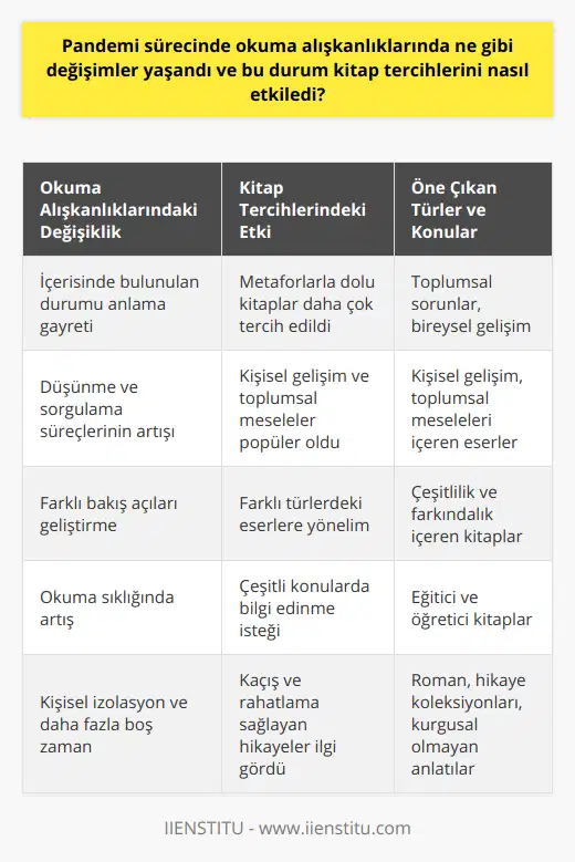 Pandemi sürecinin okuma alışkanlıkları üzerindeki etkilerine bakıldığında; daha çok içerisinde bulunduğumuz durumu anlama ve buna uyum sağlama düşüncesinin, kitap tercihlerine yön verdiği görülüyor. Özellikle körlükle ilişkilendirilen bu dönemde, metaforlardan yola çıkarak pandeminin etkilerini çözmeye çalışan okuyucular ilginç bir tercih belirlemiş oldu. Ayrıca toplumsal sorunlar ve bireysel gelişim konularını ele alan kitaplar da bu dönemde rağbet gören eserler oldu. Genel olarak pandemi sürecinde okuma alışkanlıklarında dikkat çekici değişiklikler yaşandığı söylenebilir. Bu dönemde, insanların daha çok düşündüğü ve sorguladığı konular, kitap tercihlerine de yansıdı. Farklı türlerdeki eserlerin ön plana çıktığı bu süreçte, okuyucuların kişisel gelişim ve toplumsal sorunlara ilişkin farklı bakış açıları geliştirdiği görülüyor.Sonuç olarak, pandemi sürecinde okuma alışkanlıklarında yaşanan değişimler, okuyucuların farklı türlerdeki kitaplara yönelmesine neden oldu. Bu süreç, edebiyat dünyasında çeşitliliğin ve farkındalığın önemini bir kez daha hatırlattı. Pandemi dönemi, okuma alışkanlıkları ve kitap tercihlerinin belirlenmesinde büyük bir etkiye sahip oldu ve bu dönemin ardından okuyucuların çıkarımlarını ve öğrenmelerini, belki de gelecekte daha farklı kitaplara yönelerek değerlendireceğini söylenebilir.