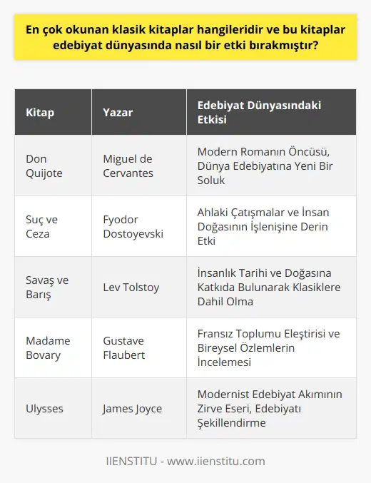 Don Quijote - Miguel de CervantesDünya edebiyatının en büyük eserlerinden biri olarak kabul edilen Don Quijote, İspanyol yazar Miguel de Cervantes'in başyapıtıdır. Eserde, hayali şövalye Don Quijote ve sadık yardımcısı Sancho Panza'nın maceraları ve aslında insanın düş gücünün sınırlarını konu alır. Kitap, modern romanın öncülü sayılmasının yanı sıra dünya edebiyatına da yeni bir soluk getirerek büyük etki yaratmıştır.Suç ve Ceza - Fyodor DostoyevskiRus yazar Fyodor Dostoyevski'nin en bilinen ve en önemli eserlerinden biri olan Suç ve Ceza, alışılmışın dışında bir ahlak hikayesi sunarak okuyucuları üzerinde derin etki bırakır. Eser, insan doğasının karanlık ve aydınlık yönlerini, ahlaki çatışmaları ve yaşama olan tutkuyu işlemektedir. Dostoyevski'nin bu eseri, dünya edebiyatında büyük bir etki yaratmış ve pek çok edebi yapıtı etkilemiştir.Savaş ve Barış - Lev TolstoyRus edebiyatının en önemli yazarlarından biri olan Lev Tolstoy, Savaş ve Barış adlı eseri ile insanlık tarihine ve insan doğasına dair pek çok konuya değinmiştir. Napolyon savaşlarını ve Rus soylularının yaşamlarını anlatan bu epik roman, dünya edebiyatında büyük etki bırakarak klasikler arasındaki yerini almıştır.Madame Bovary - Gustave FlaubertFransız yazar Gustave Flaubert tarafından yazılan Madame Bovary, içinde bulunduğu toplumun sıkıcılığından kaçmak için romantik maceraların peşinden koşan bir kadının hikayesini anlatır. Bu romanda Flaubert, dönemin Fransız toplumunu ve bireysel özlemleri eleştirel bir gözle incelemiştir. Madame Bovary, dünya edebiyatında önemli bir etkiye ve saygınlığa sahiptir.Ulysses - James JoyceJames Joyce'un başyapıtı kabul edilen Ulysses, dünya edebiyatında modernist akımın zirve eserlerindendir. Bir gününü konu alan roman, ana karakterlerinin iç düşünce dünyalarını ve bu düşüncelerin zaman ve mekanın ötesine uzanan akışını ustaca anlatır. Bu nedenle kitap, edebiyat dünyasında büyük bir yankı uyandırarak birçok yazarın eserlerini şekillendirmiştir.Bu liste dahil edilebilecek daha pek çok önemli klasik kitapla beraber, edebiyat dünyasında önemli etkiler bırakan ve değeri sürekli olarak kabul gören eserlerdir. Bu kitapların, edebiyatın geleneğini ve evrimini sürdürmeleri, birçok okur için değerli ve okunması gereken yapıtların başlarında gelir.