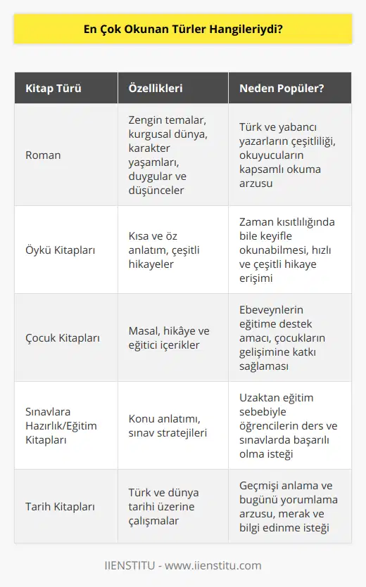 2020 yılında kitap okuma alışkanlığı ve kültürü oldukça önemli bir yer teşkil etti. Özellikle bu dönemde insanlar evde daha fazla vakit geçirirken kitaplara yönelerek hem vakitlerini değerlendirdiler hem de farklı dünyalara yolculuk ettiler. 2020 yılında en çok okunan türleri incelediğimizde ise göze çarpan bazı popülerler mevcuttu.En çok okunan türün roman olduğunu söyleyebiliriz. Roman okuyucuları için oldukça zengin ve çeşitli temalar sunar. Bu tür, kurgusal bir dünya içinde karakterlerin yaşamlarını, duygularını ve düşüncelerini anlatır. Türk ve yabancı yazarların sunduğu birbirinden değerli eserler, okurların bu türü yoğunlukla tercih etmesine neden oldu.Roman türünü, öykü kitapları takip etti. Kısa ve öz anlatımlar sunan öykü kitapları, yoğun zamanlarda dahi keyifle okunabilen bir tür oldu. Özellikle içerisinde birden fazla hikâye bulunan öykü derlemeleri, okuyucuların kısa sürelerde çok sayıda hikayeye ulaşabilmesini sağladı.Çocuk kitapları da 2020 yılında önemli bir noktada yer aldı. Ebeveynler, çocuklarının eğitimine ve gelişimine destek olabilecek kitapları tercih ettiler ve bu süreçte çocuklarıyla kaliteli zaman geçirdiler. Masal, hikâye ve bilgi verici içeriklere sahip çocuk kitapları, minik okuyucuların da ilgisini çekti.Sınavlara hazırlık kitapları ve eğitim kitapları da okunan türler arasında yer aldı. Öğrenciler, okulların uzaktan eğitime geçmesi sebebiyle, konuları daha iyi anlamak ve sınavlara daha iyi hazırlanabilmek için bu tür kitapları tercih etti. Bu kitaplar, öğrencilerin derslerdeki başarısını artırmak amacıyla oldukça önemli bir yer tuttu.Tarih kitapları ise 2020 yılında okuyucuların merakını ve bilgi arayışını gideren bir diğer tür oldu. Özellikle Türk tarihi ve dünya tarihi üzerine yazılan kitaplar, okuyucuların geçmişi daha iyi anlayarak bugünü yorumlamalarına yardımcı oldu.Sonuç olarak, 2020 yılında en çok okunan türler arasında roman, öykü, çocuk, sınavlara hazırlık, eğitim ve tarih kitapları yer aldı. Bu kitaplar, okuyucuların hem eğlencesine hem de bilgi birikimlerine katkıda bulundu.
