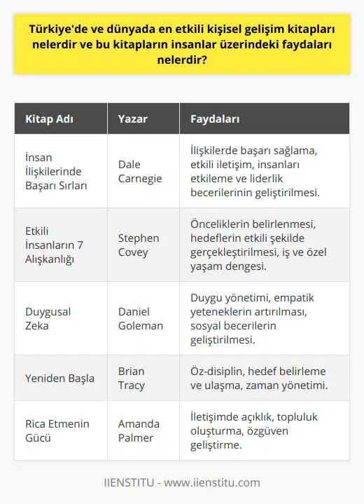 Ayrıca,Türkiye'de ve dünyada etkili kişisel gelişim kitapları arasında Dale Carnegie'nin 'İnsan İlişkilerinde Başarı Sırları' ve Stephen Covey'nin 'Etkili İnsanların 7 Alışkanlığı' adlı eserleri de gösterilebilir. İnsan İlişkilerinde Başarı Sırları, insanların başkalarıyla kurdukları ilişkilerde daha başarılı ve mutlu olmalarını sağlayan altın değerinde öneriler sunar. Kitap, iş dünyasında ve sosyal ortamlarda insanlarla etkili iletişim kurma, insanları etkileme ve liderlik etme gibi konularda destek sağlamaktadır. Etkili İnsanların 7 Alışkanlığı ise, başarılı, mutlu ve dengeli bir yaşam sürdürmek için uyulması gereken alışkanlıklardan bahsediyor. Kitap, insanların yaşamlarındaki öncelikleri ve hedeflere ulaşmak için nasıl daha etkili bir yol izleyebileceklerini gösterirken, iş ve özel yaşamlarındaki dengeyi sağlama konusunda da yönlendirir.Sonuç olarak, Türkiye'de ve dünyada etkili kişisel gelişim kitapları, insanların duygusal, zihinsel ve sosyal yeteneklerini geliştirerek daha dolu ve tatmin edici bir yaşam sürdürmelerine yardımcı olmaktadır. Aynı zamanda, insanların hayatlarının her alanında başarıyı ve mutluluğu yakalamalarına imkan tanıyan bu kitaplar, bireylerin kişisel ve profesyonel gelişimlerine önemli katkı sunar. Bu nedenle, kişisel gelişim kitaplarını okuyarak yaşam biçimimizi ve düşüncelerimizi daha iyi hale getirebilir ve yaşamımızdaki değerleri artırabiliriz.