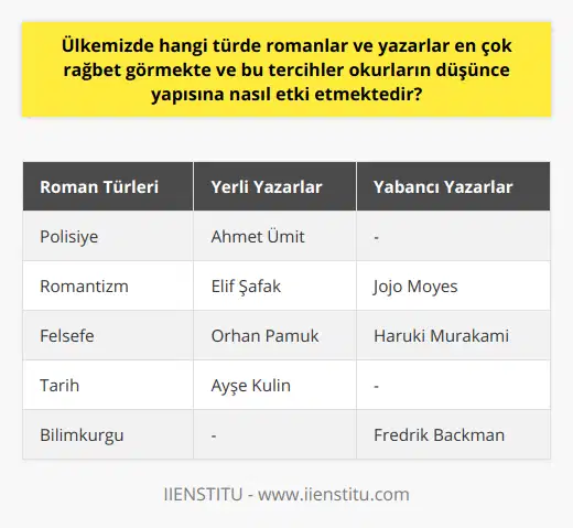 Türkiye'de rağbet gören roman türleri ve yazarlar, okuyucularının zihinlerinde farklı düşünce yapıları oluşturarak, gelecek nesillere de etkili bir şekilde ulaşmaktadır. Bu türdeki romanlar ve yazarlar, okuyucularının kendilerini sorgulama, geliştirme ve dünya ile daha uyumlu bir ilişki kurma sürecine gitmelerine yardımcı olmaktadır. Ayrıca, bu popüler eserler, farklı kültür ve değerlere önem vererek, okuyucularının evrensel bir bakış açısı kazanmalarına katkıda bulunmaktadır.Bununla birlikte, Türkiye'deki okur profili, hem yerli hem de yabancı pek çok yazar ve eserin ardı ardına popüler olduğu bir görünüm sergilemektedir. Ahmet Ümit, Elif Şafak, Orhan Pamuk ve Ayşe Kulin gibi yerli yazarların eserleri, Türk toplumunun güncel meseleleri ve tarihi arka planı ile ilgili bilgiler sunarak, okuyucularda derin düşünceler uyandırırken; yabancı yazarlardan Fredrik Backman, Jojo Moyes ve Haruki Murakami gibi isimlerin romanları ise evrensel değerler ve farklı kültürlere ilişkin bakış açıları geliştirmelerine yardımcı olmaktadır.Romantizm, gerilim, polisiye, felsefe, tarih ve bilimkurgu gibi farklı türlerdeki romanlar ve yazarlar, Türkiye'deki okuyucuların kendilerini ifade etme, düşüncelerini paylaşma ve hayatın anlamını keşfetme süreçlerinde önemli bir rol oynamaktadır. Bu romanlar ve yazarlar sayesinde, farklı perspektifler ve yaşam pratikleri ile tanışarak, düşünce dünyalarının zenginleşmesi ve farklı alanlardaki deneyimlerin paylaşılması sağlanmaktır.Kısacası, Türkiye'de rağbet gören romanlar ve yazarlar, okurların düşünce yapısına, duygularına ve yaşam anlayışlarına önemli ölçüde katkıda bulunarak, kültürel ve sosyal hayatın şekillenmesinde etkin bir rol almaktadır. Bu doğrultuda, toplumsal değerlerin ve insan ilişkilerinin anlatıldığı eserler, okuyucuların geleceğe daha bilinçli ve anlayışlı bir şekilde yaklaşmasına destek sunarak, düşünce ve duygu dünyalarına zenginlik katmaktadır.